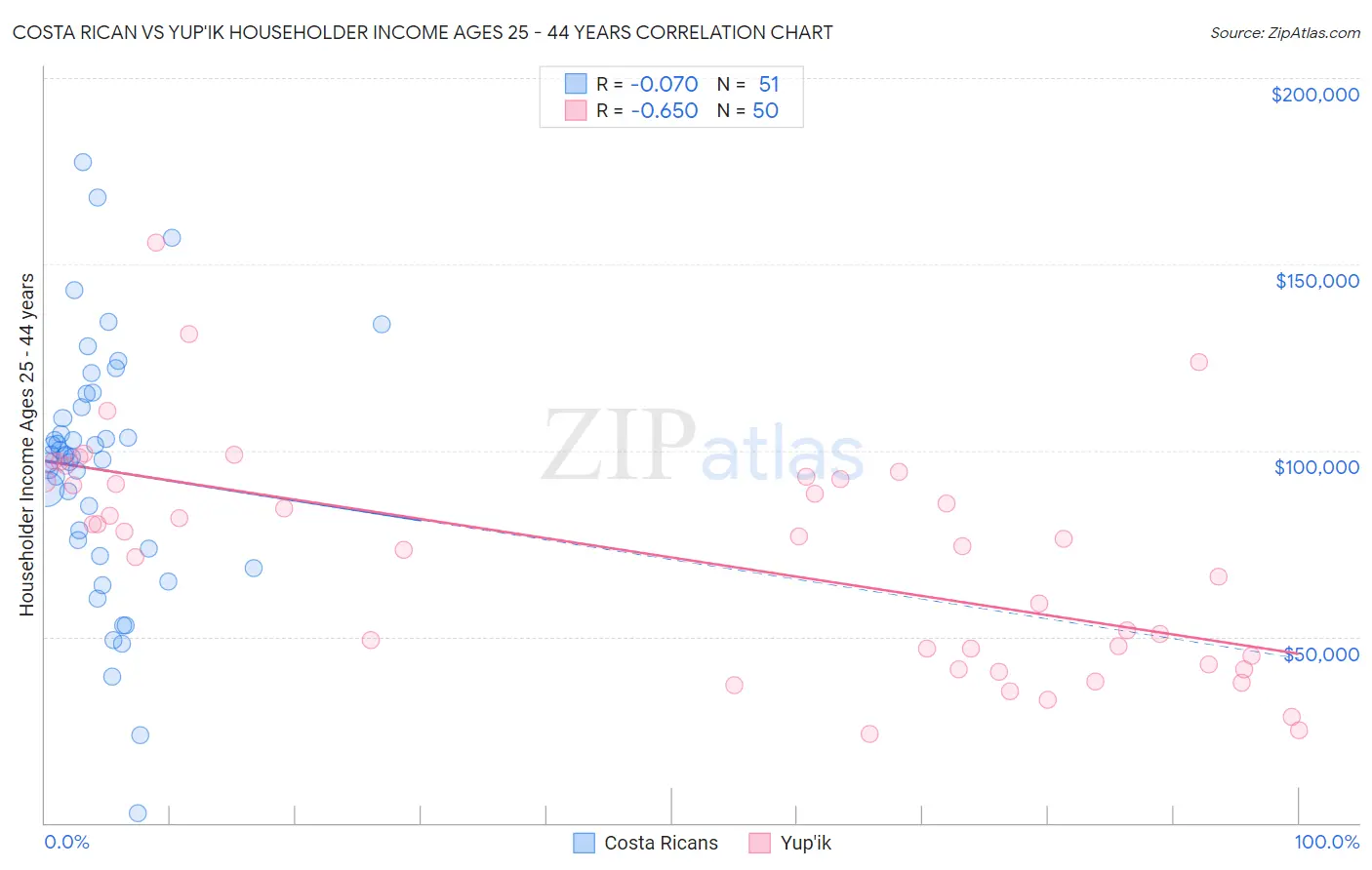 Costa Rican vs Yup'ik Householder Income Ages 25 - 44 years