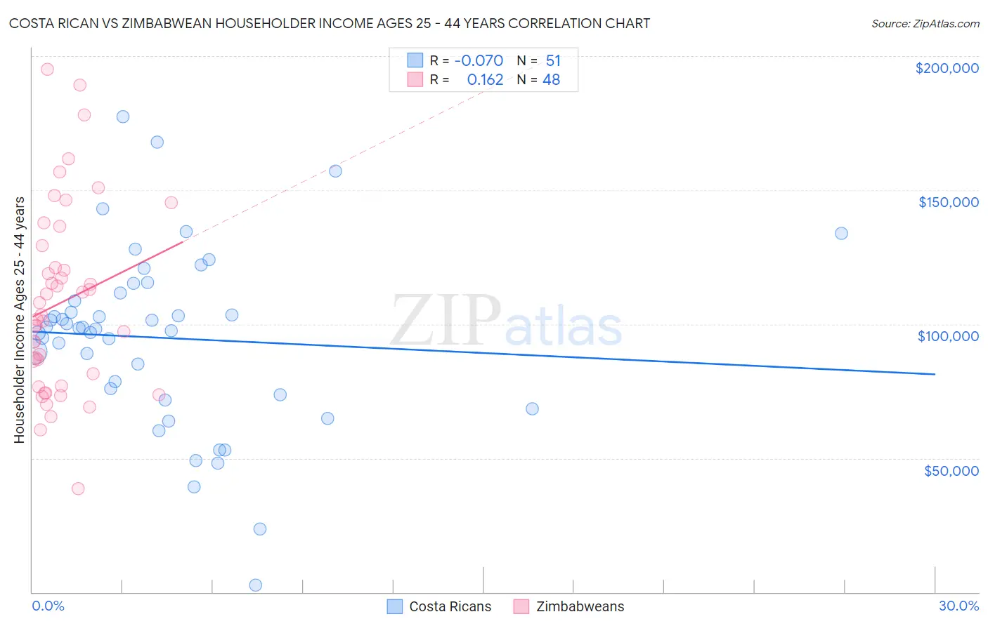 Costa Rican vs Zimbabwean Householder Income Ages 25 - 44 years