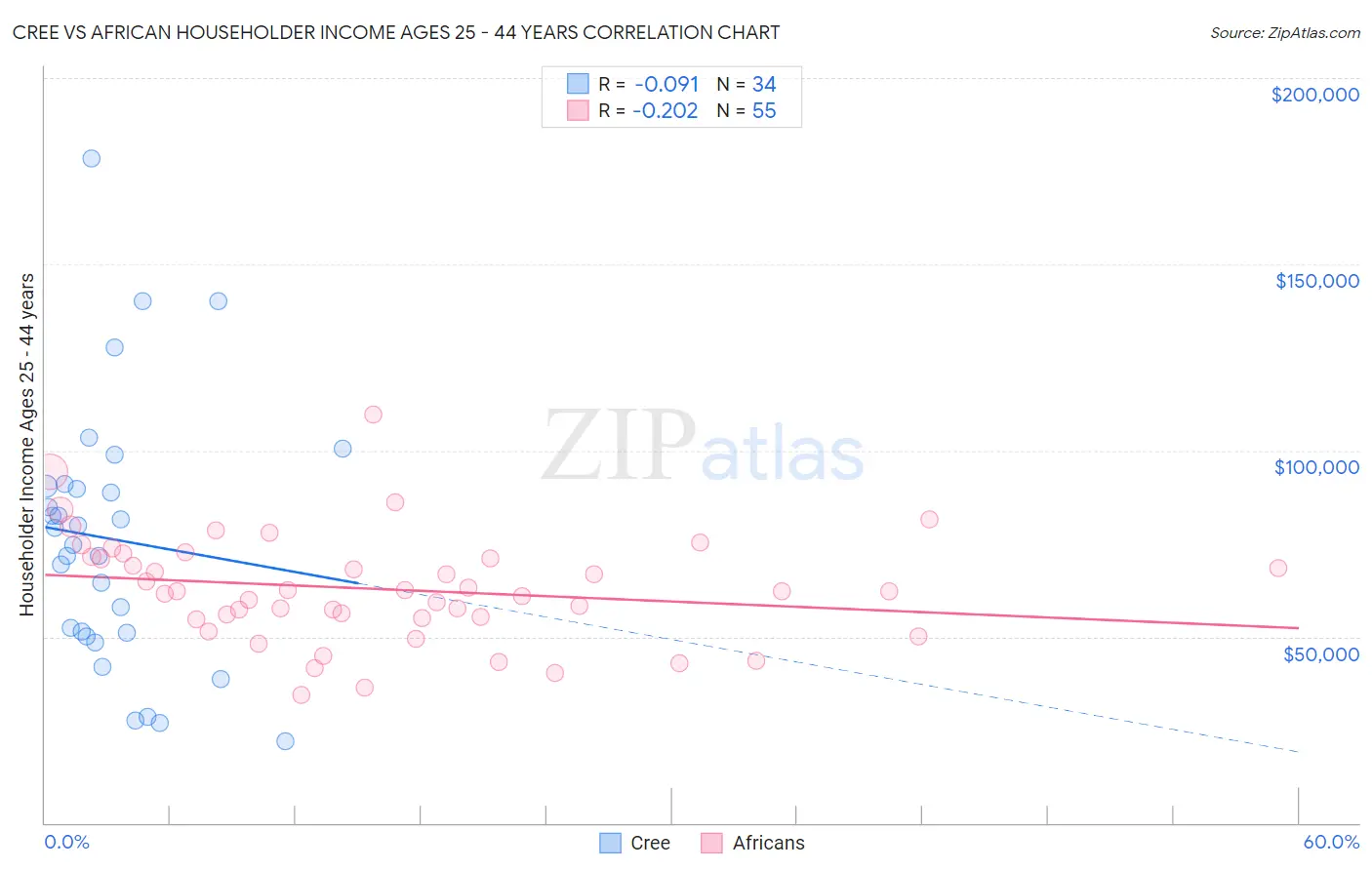 Cree vs African Householder Income Ages 25 - 44 years