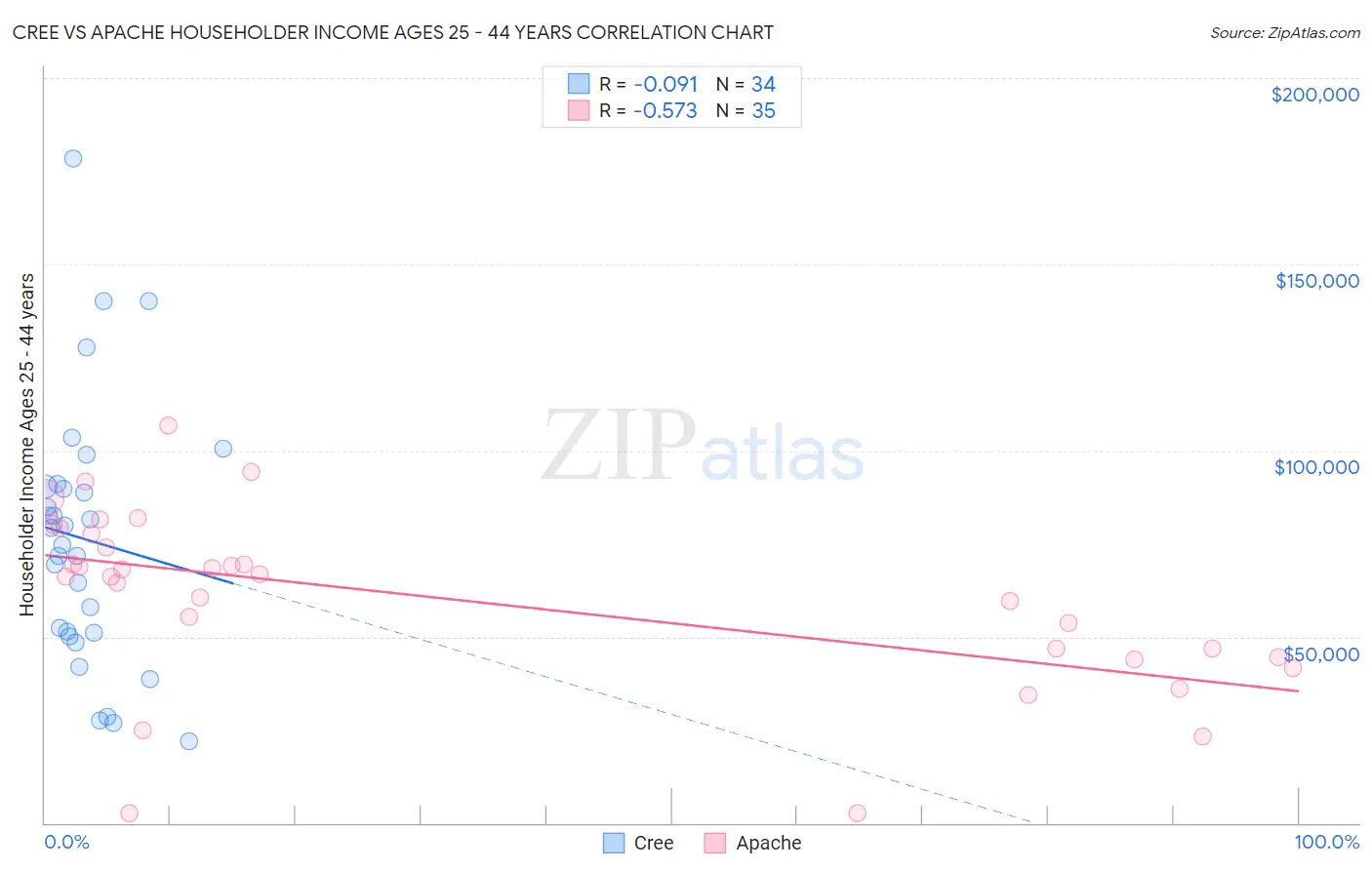 Cree vs Apache Householder Income Ages 25 - 44 years