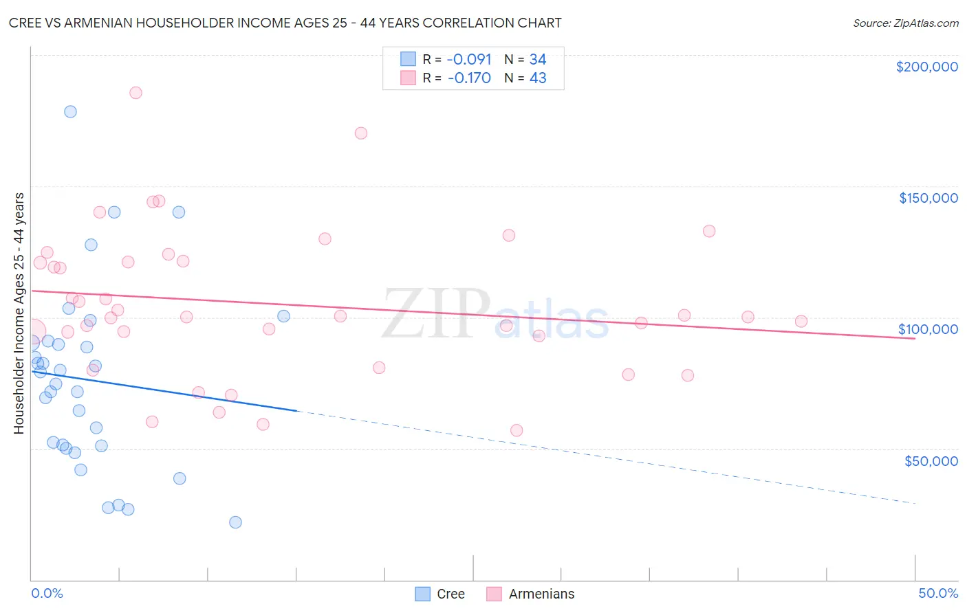 Cree vs Armenian Householder Income Ages 25 - 44 years
