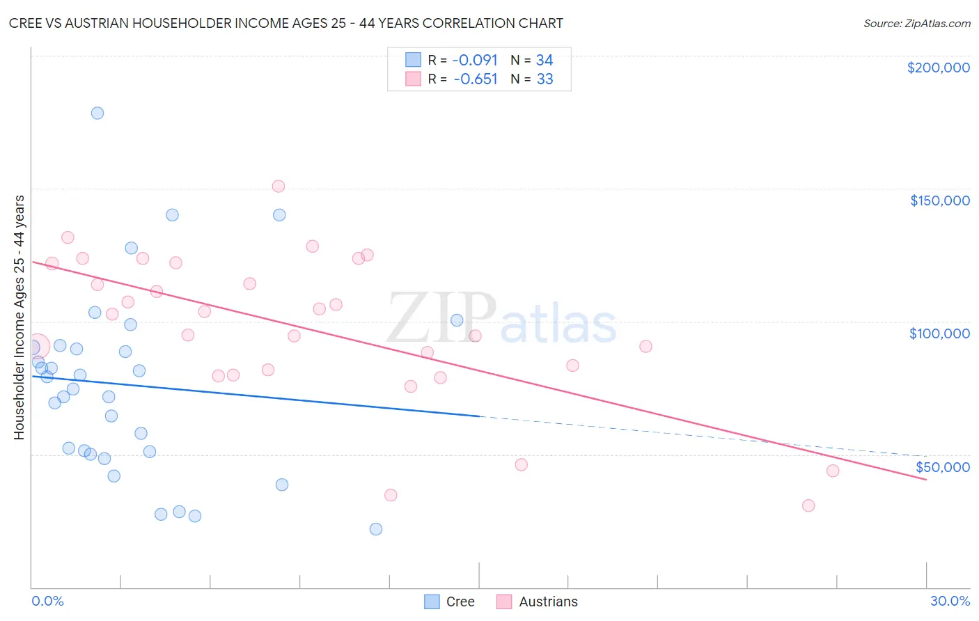 Cree vs Austrian Householder Income Ages 25 - 44 years