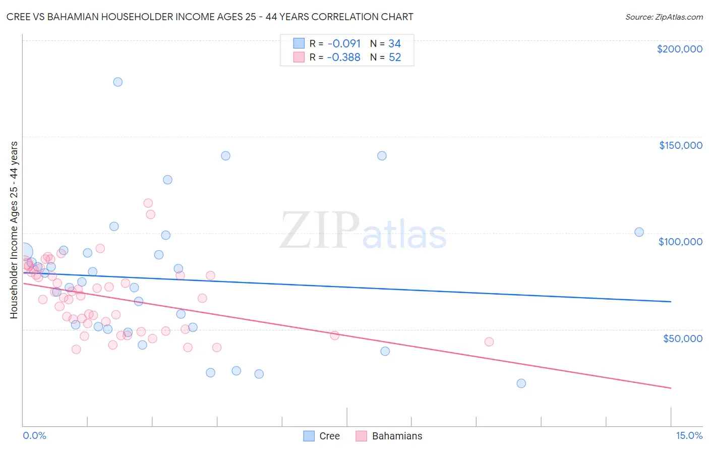 Cree vs Bahamian Householder Income Ages 25 - 44 years