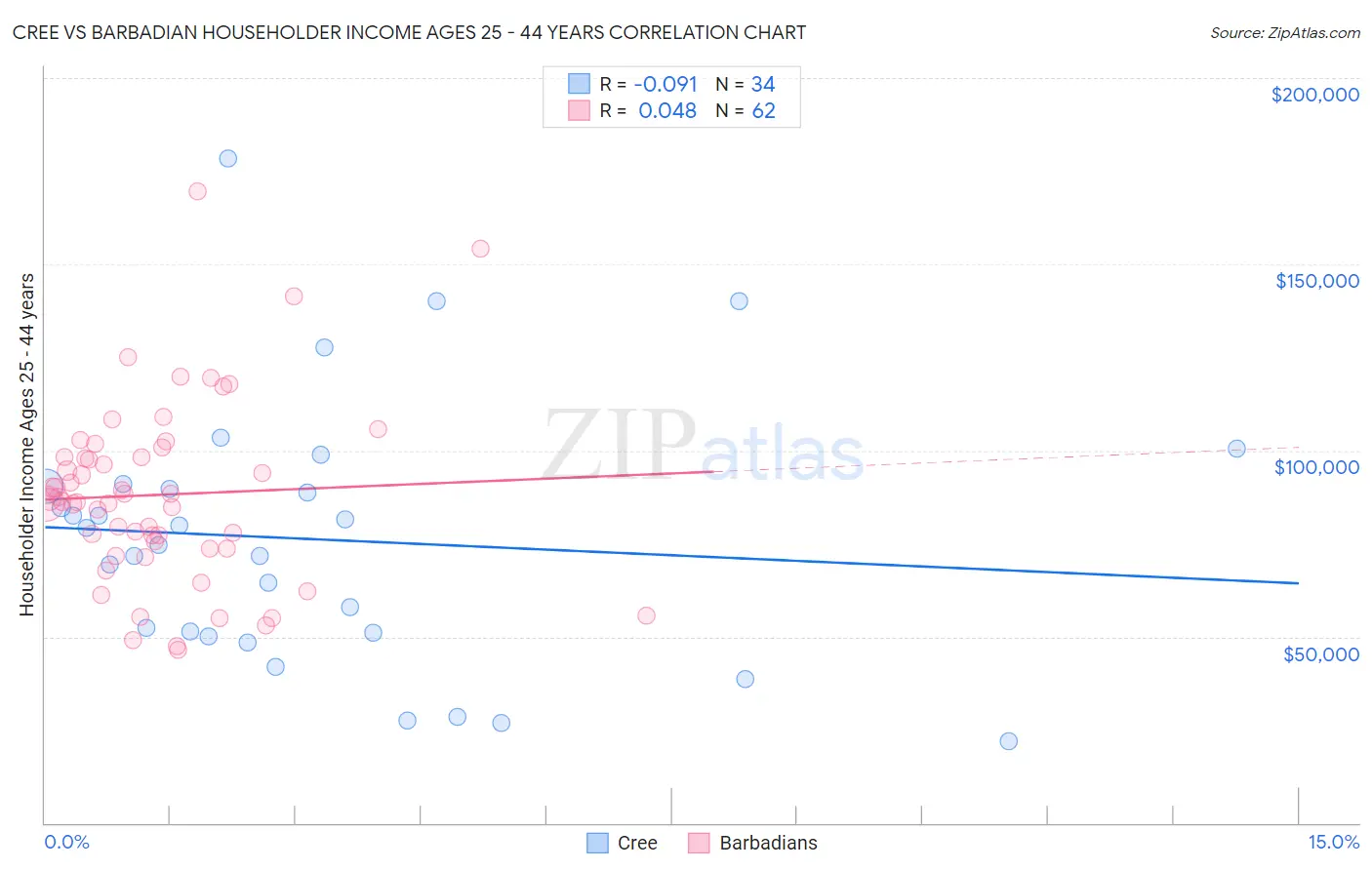Cree vs Barbadian Householder Income Ages 25 - 44 years