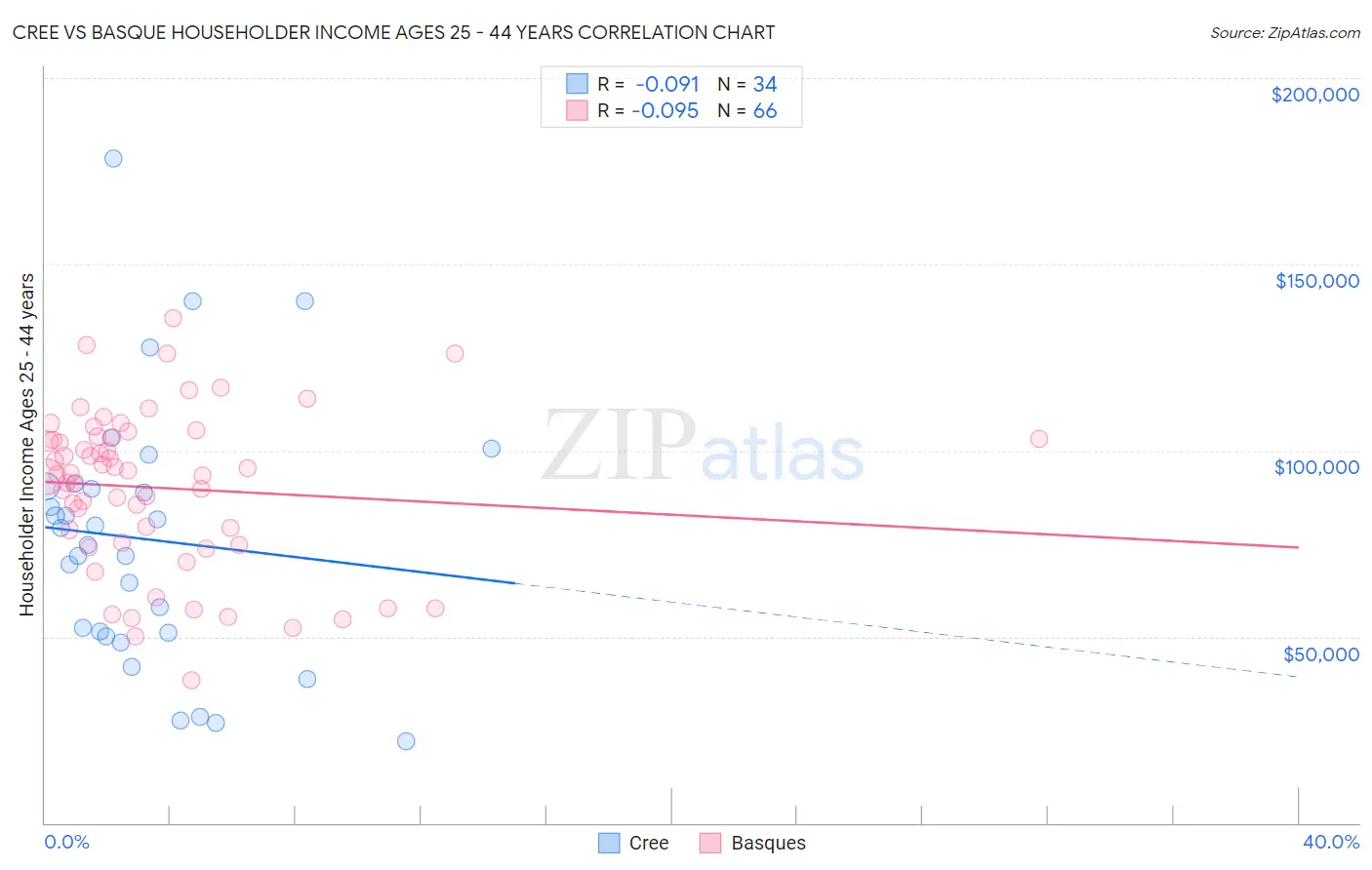 Cree vs Basque Householder Income Ages 25 - 44 years