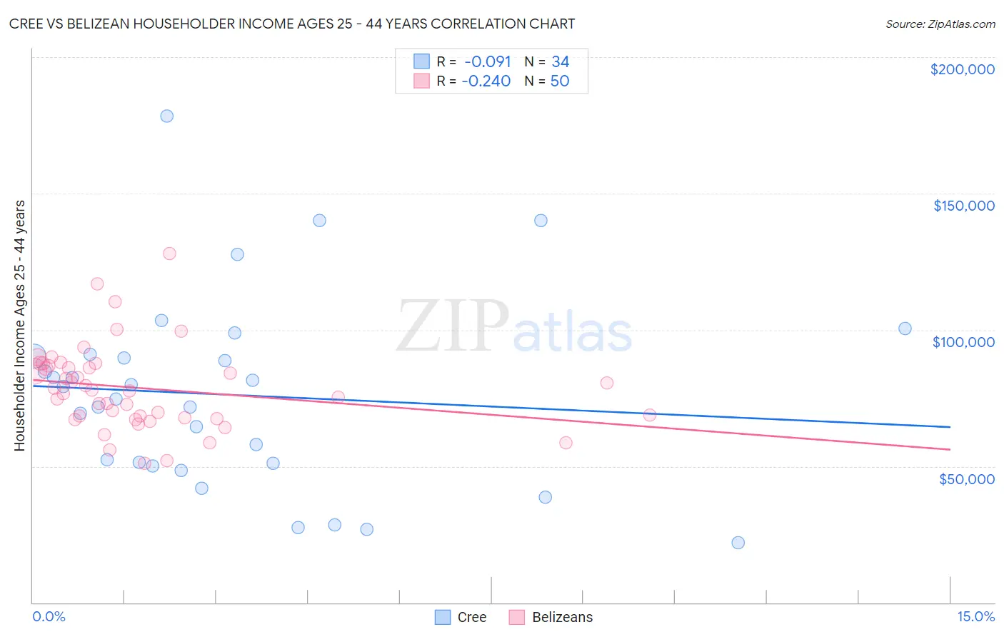Cree vs Belizean Householder Income Ages 25 - 44 years