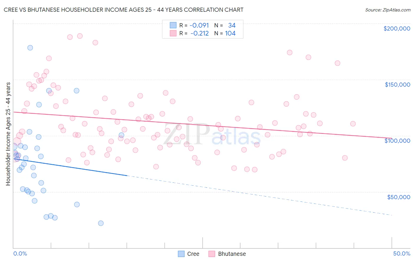 Cree vs Bhutanese Householder Income Ages 25 - 44 years