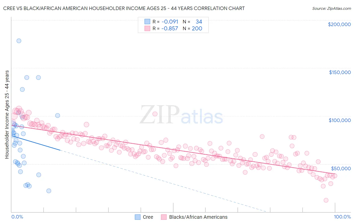 Cree vs Black/African American Householder Income Ages 25 - 44 years