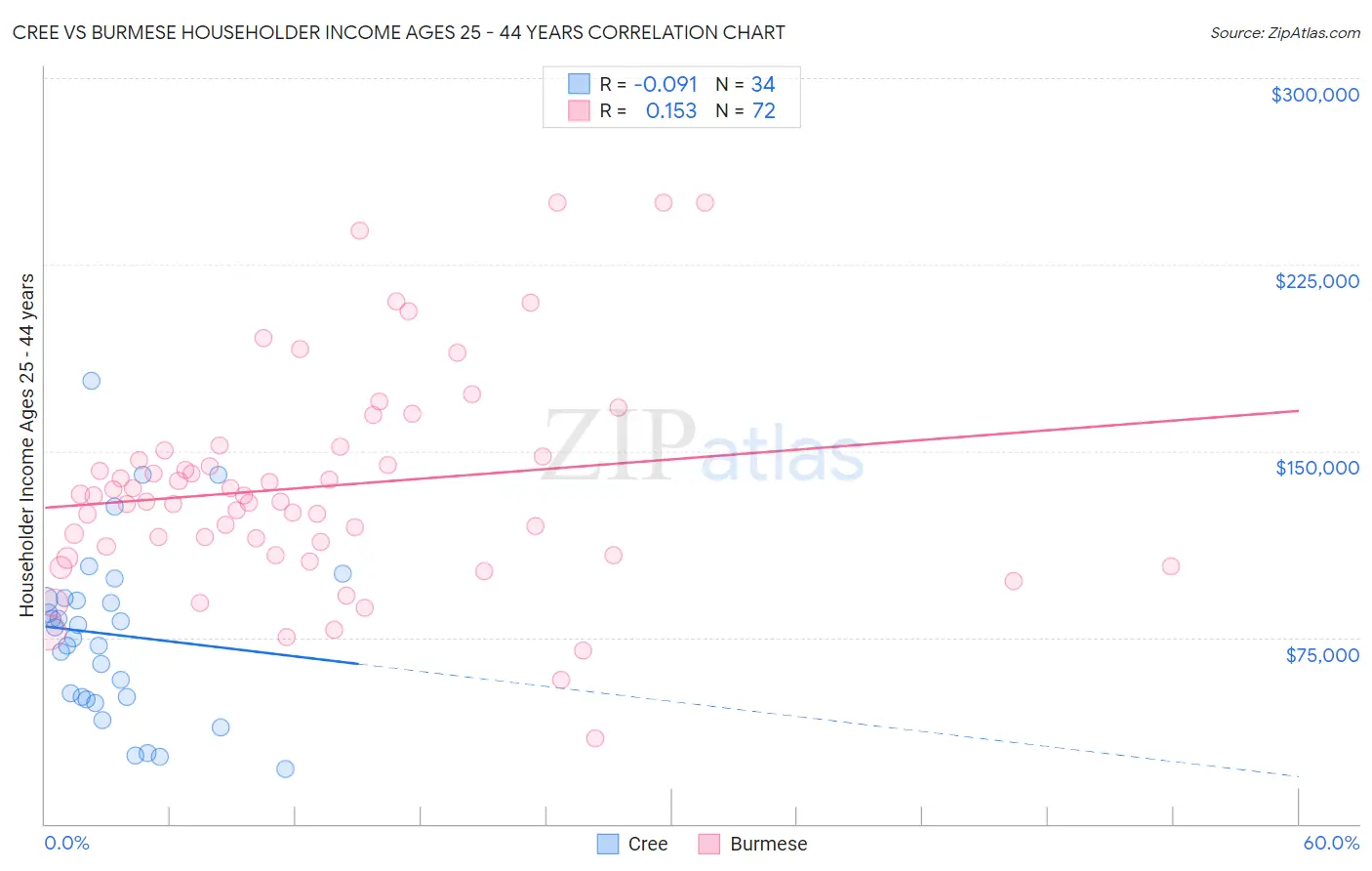 Cree vs Burmese Householder Income Ages 25 - 44 years