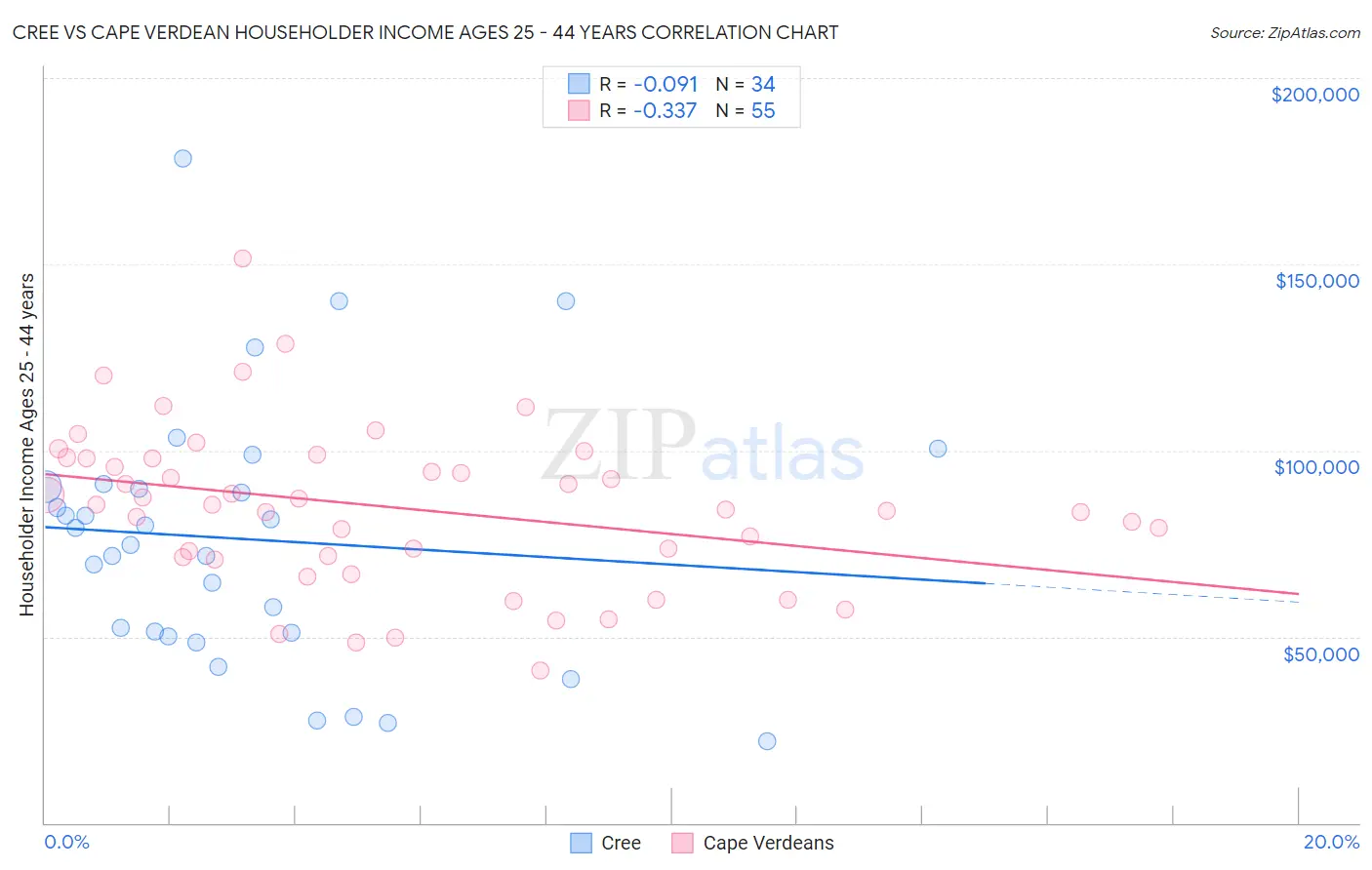 Cree vs Cape Verdean Householder Income Ages 25 - 44 years