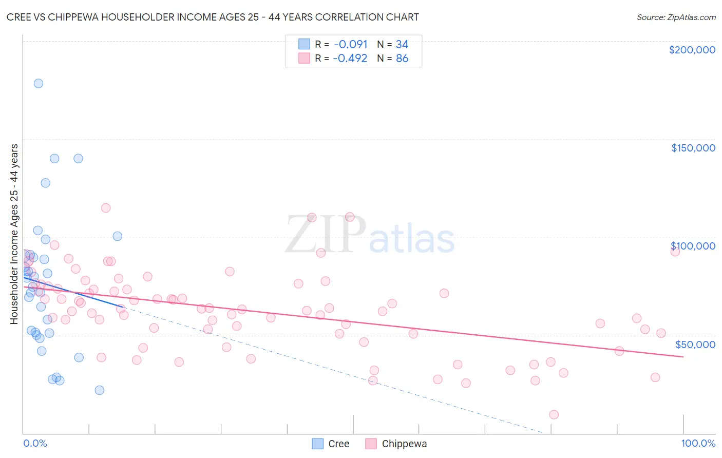 Cree vs Chippewa Householder Income Ages 25 - 44 years