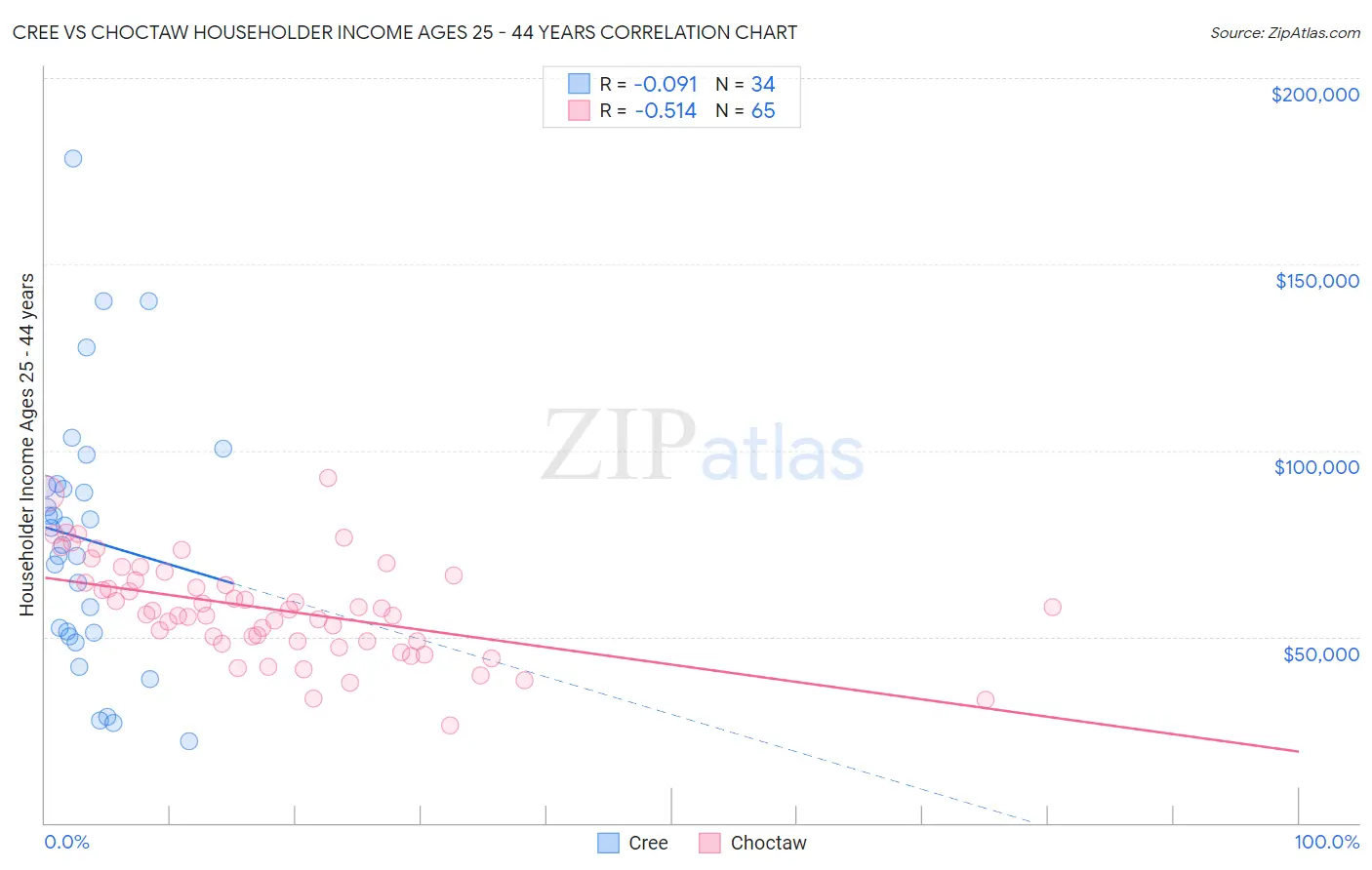 Cree vs Choctaw Householder Income Ages 25 - 44 years