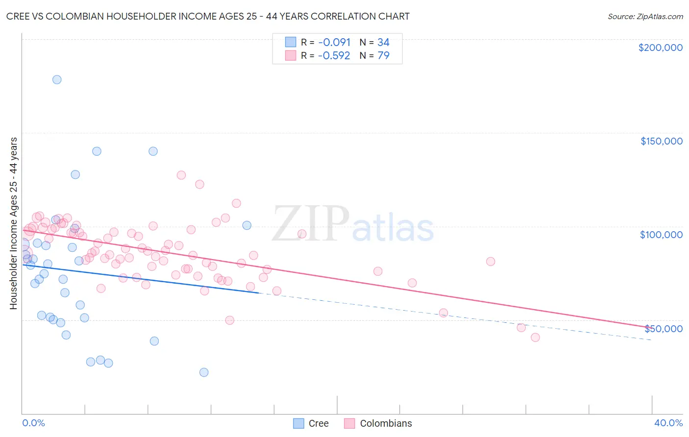 Cree vs Colombian Householder Income Ages 25 - 44 years