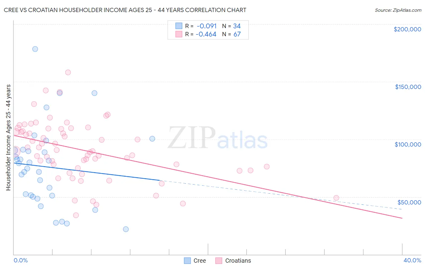 Cree vs Croatian Householder Income Ages 25 - 44 years