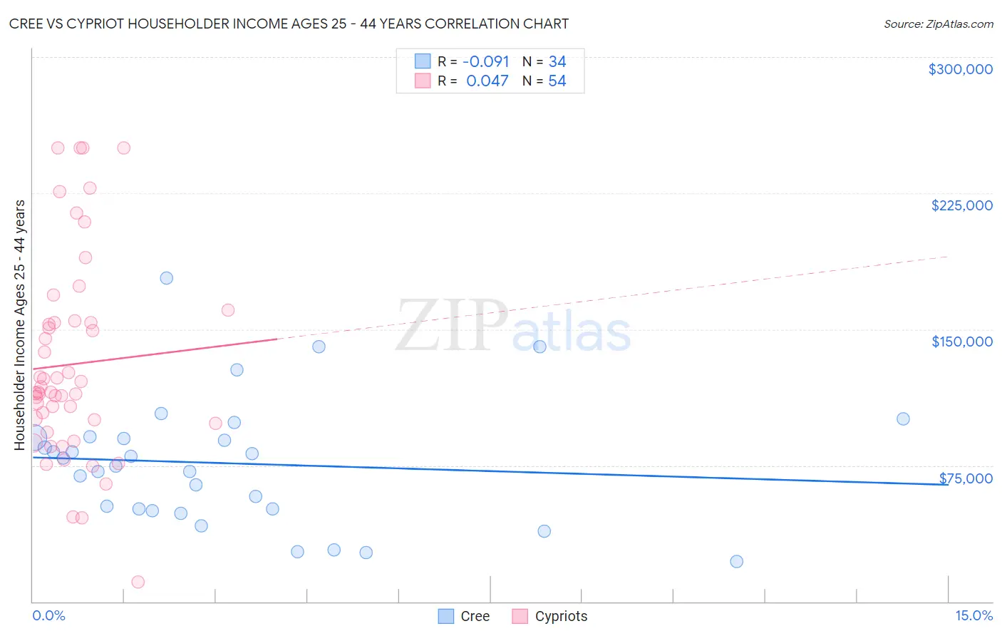 Cree vs Cypriot Householder Income Ages 25 - 44 years