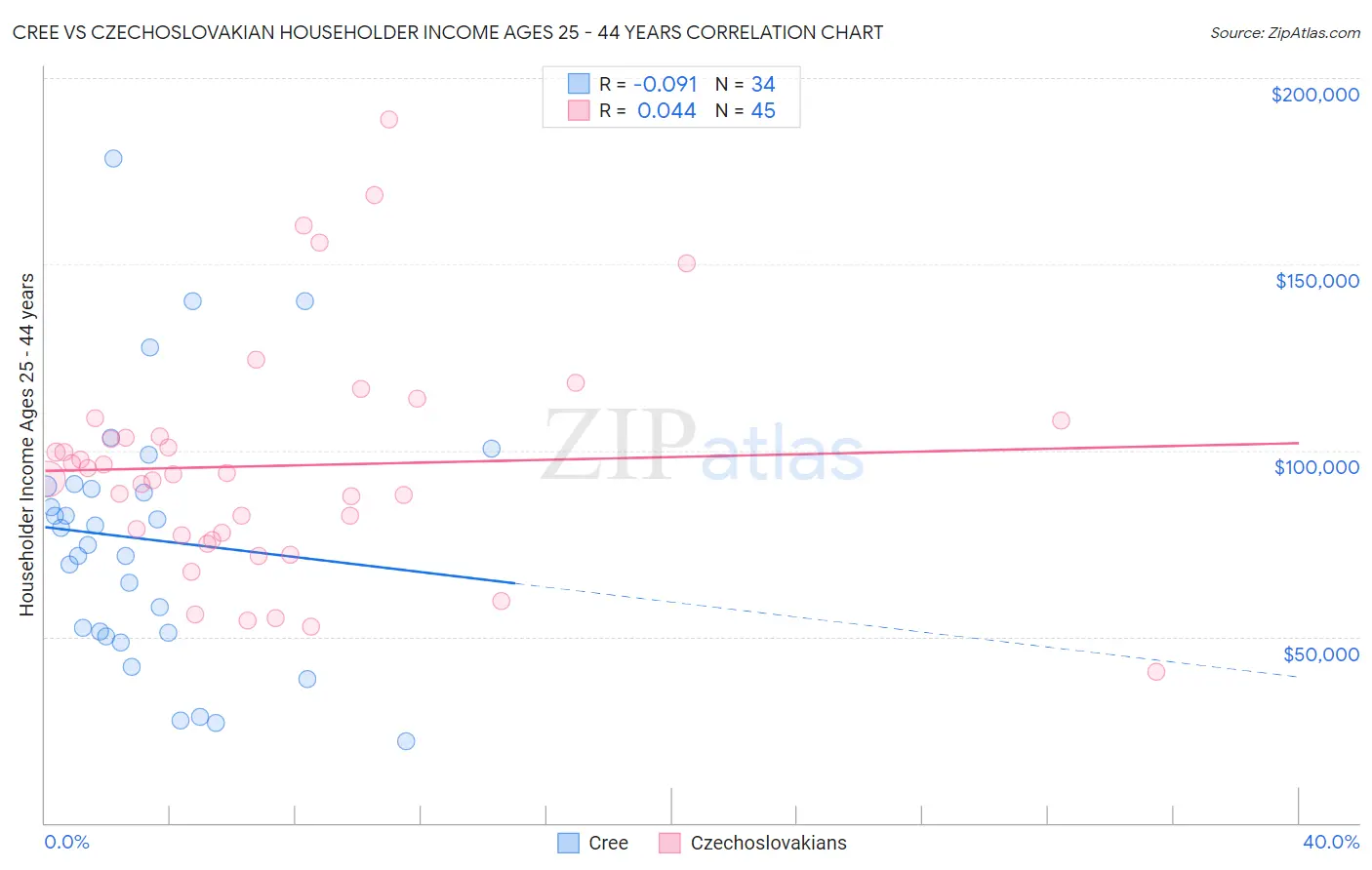 Cree vs Czechoslovakian Householder Income Ages 25 - 44 years