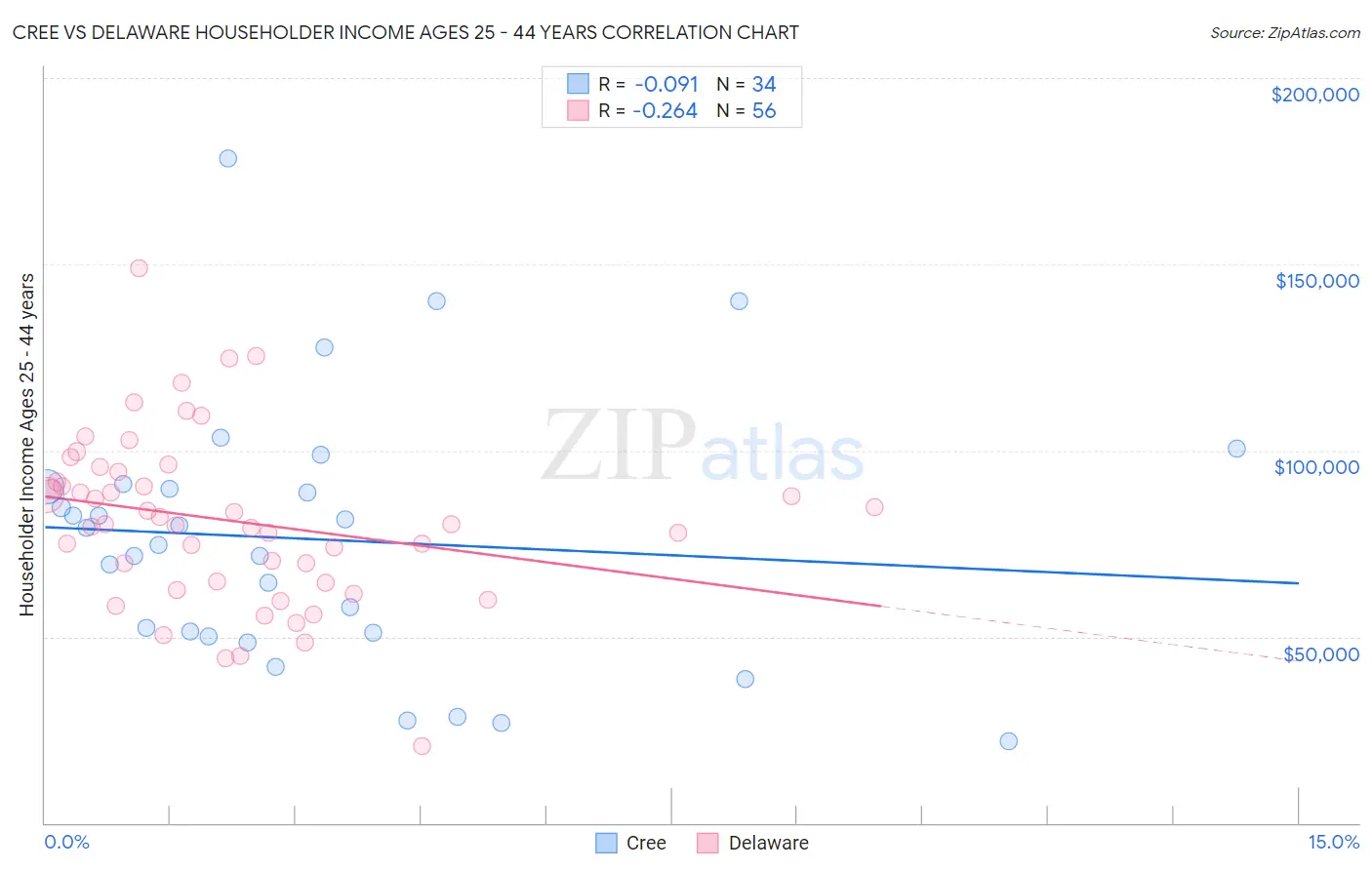 Cree vs Delaware Householder Income Ages 25 - 44 years