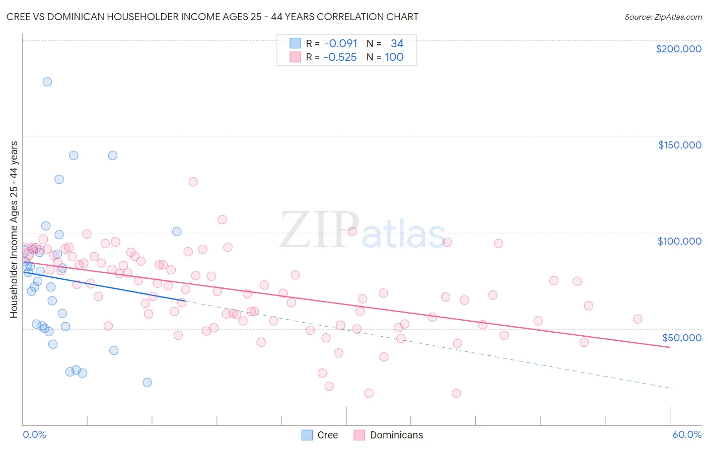 Cree vs Dominican Householder Income Ages 25 - 44 years