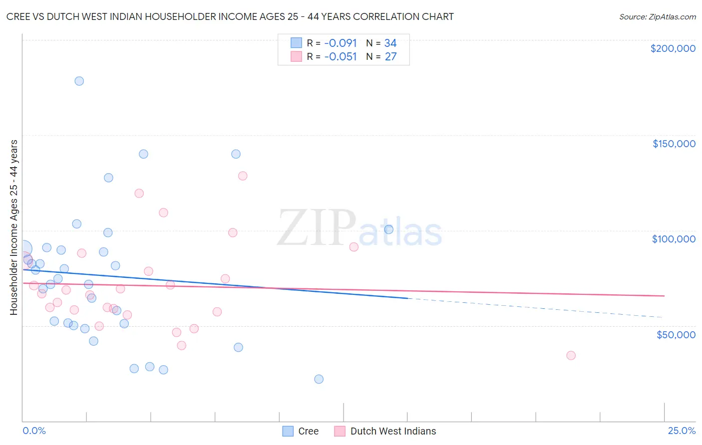 Cree vs Dutch West Indian Householder Income Ages 25 - 44 years