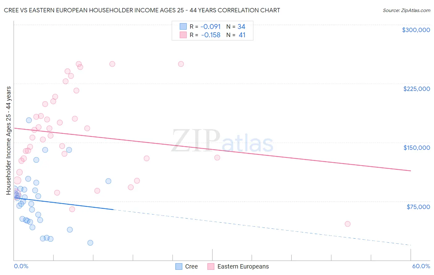 Cree vs Eastern European Householder Income Ages 25 - 44 years