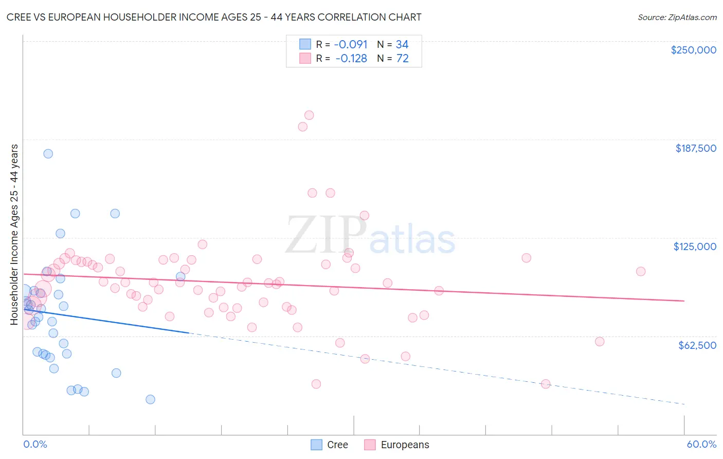 Cree vs European Householder Income Ages 25 - 44 years