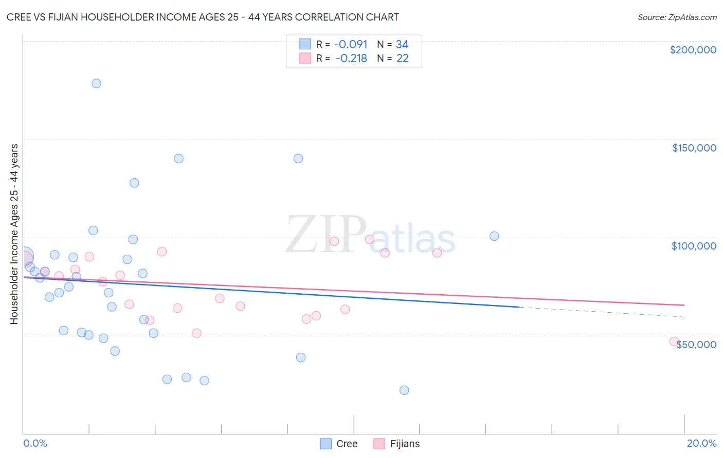 Cree vs Fijian Householder Income Ages 25 - 44 years