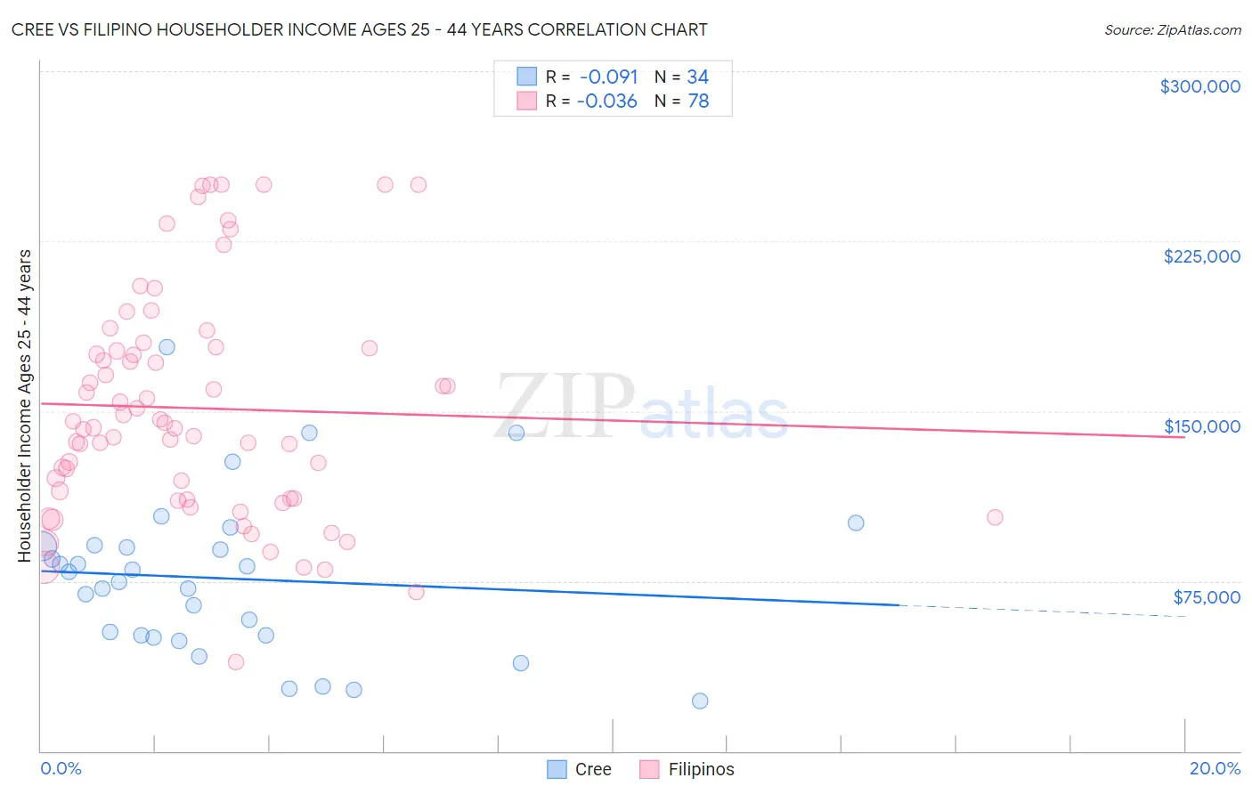 Cree vs Filipino Householder Income Ages 25 - 44 years