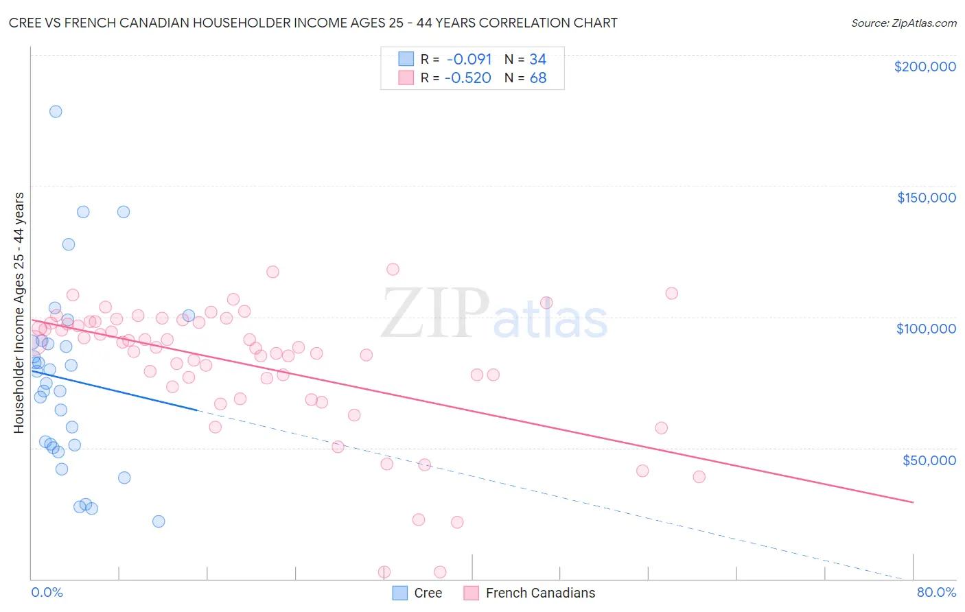 Cree vs French Canadian Householder Income Ages 25 - 44 years