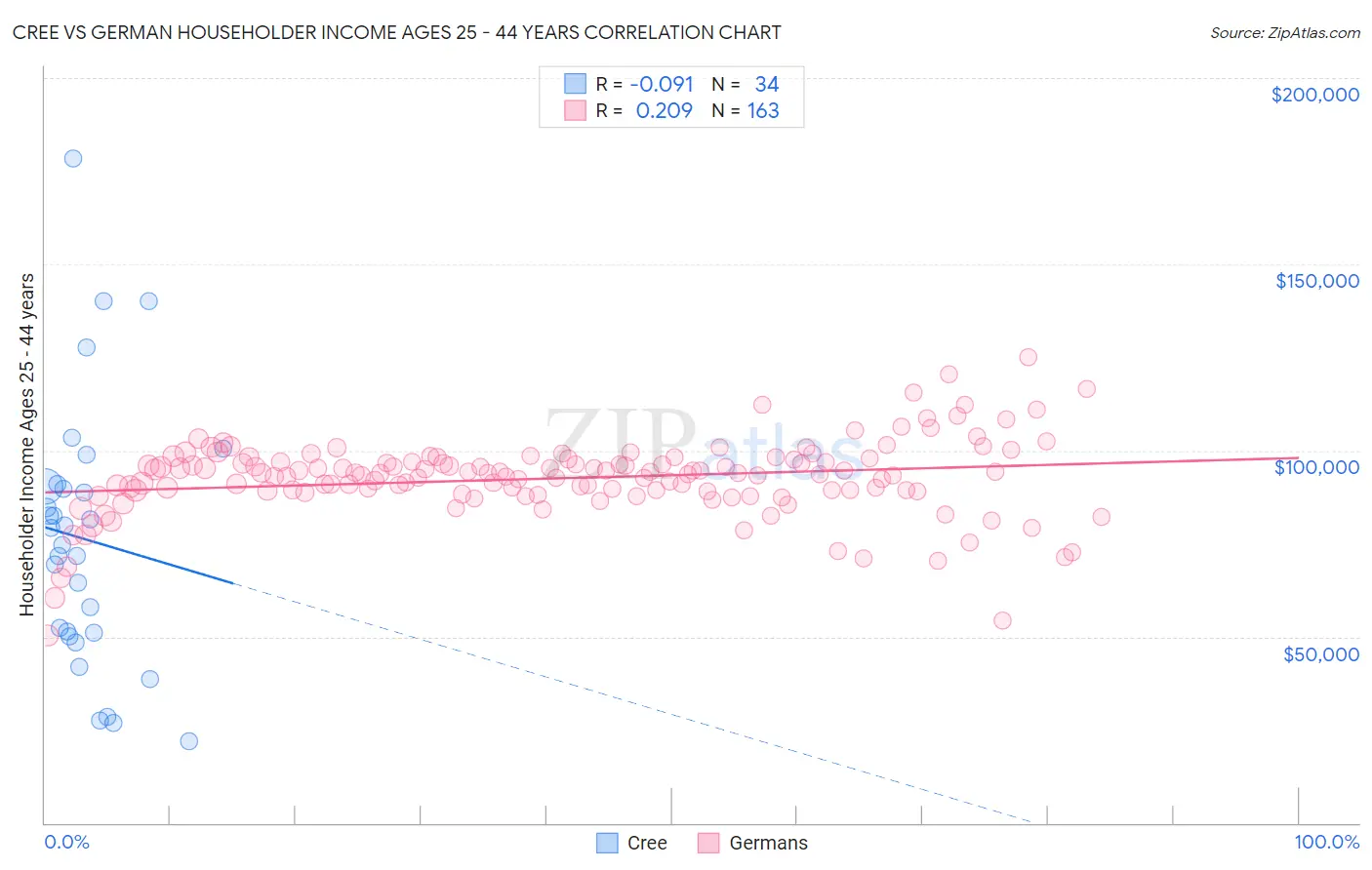 Cree vs German Householder Income Ages 25 - 44 years