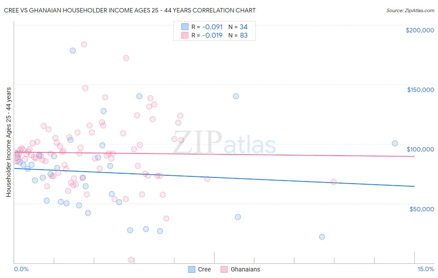 Cree vs Ghanaian Householder Income Ages 25 - 44 years