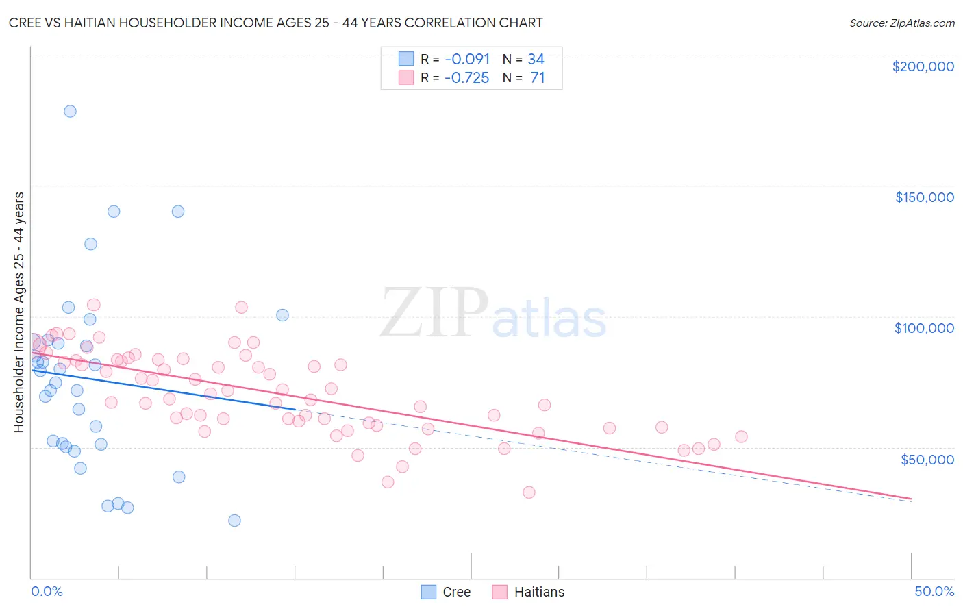 Cree vs Haitian Householder Income Ages 25 - 44 years