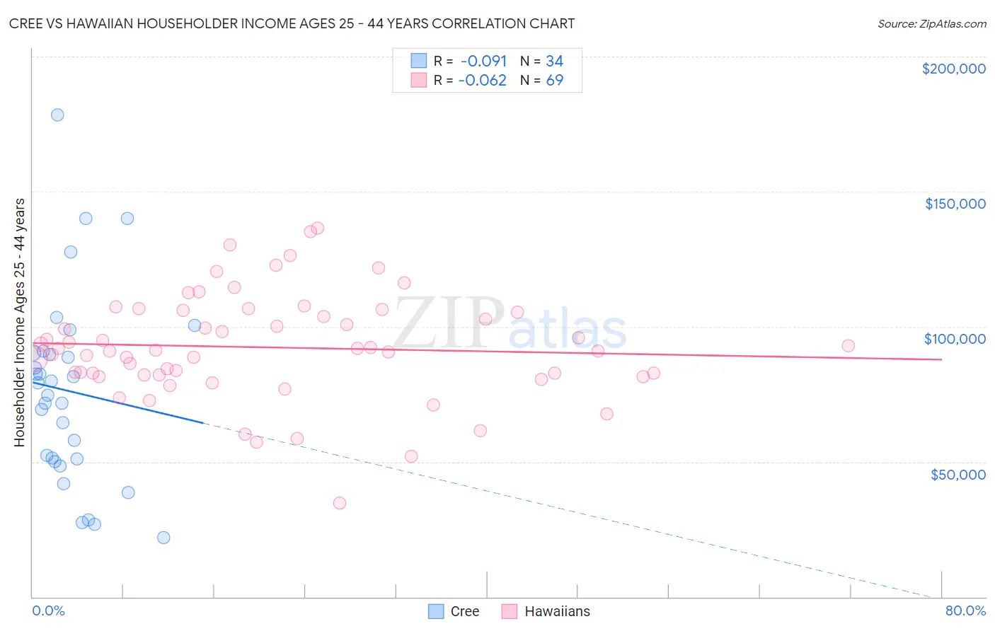 Cree vs Hawaiian Householder Income Ages 25 - 44 years