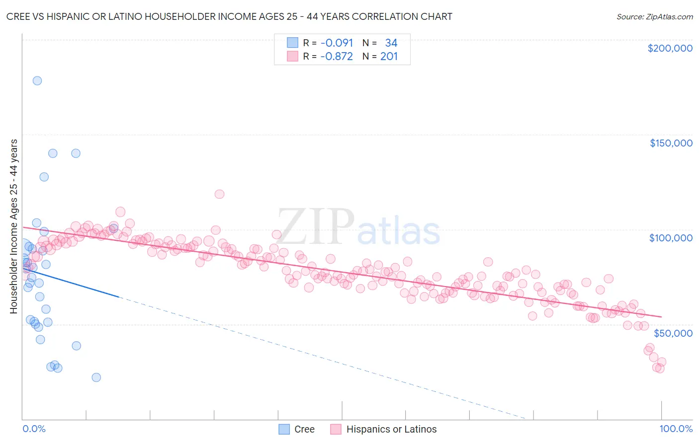 Cree vs Hispanic or Latino Householder Income Ages 25 - 44 years