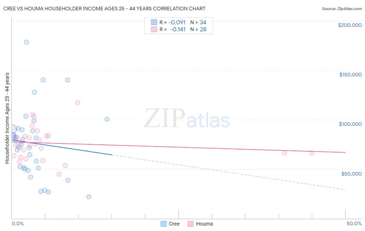 Cree vs Houma Householder Income Ages 25 - 44 years