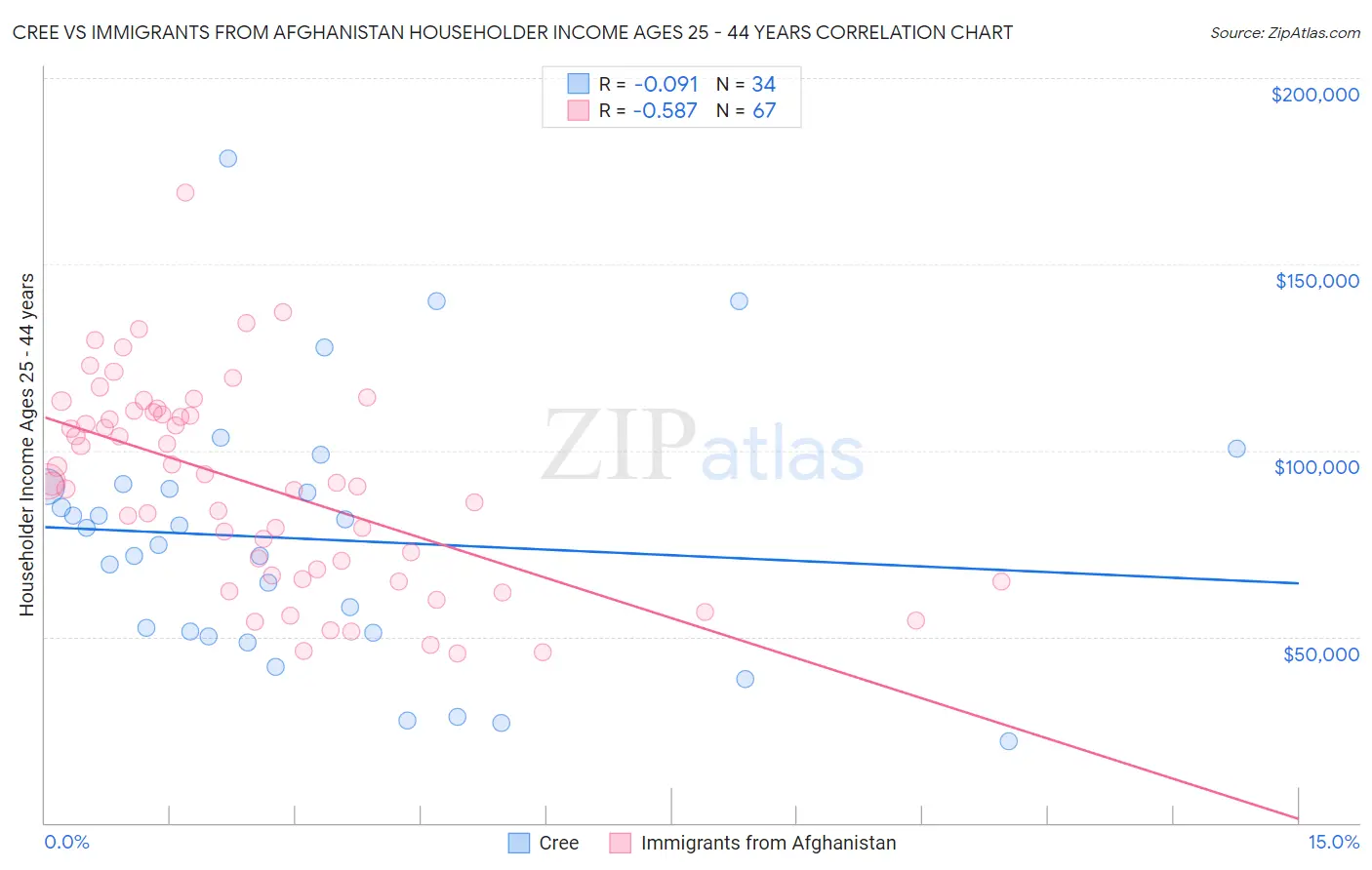 Cree vs Immigrants from Afghanistan Householder Income Ages 25 - 44 years