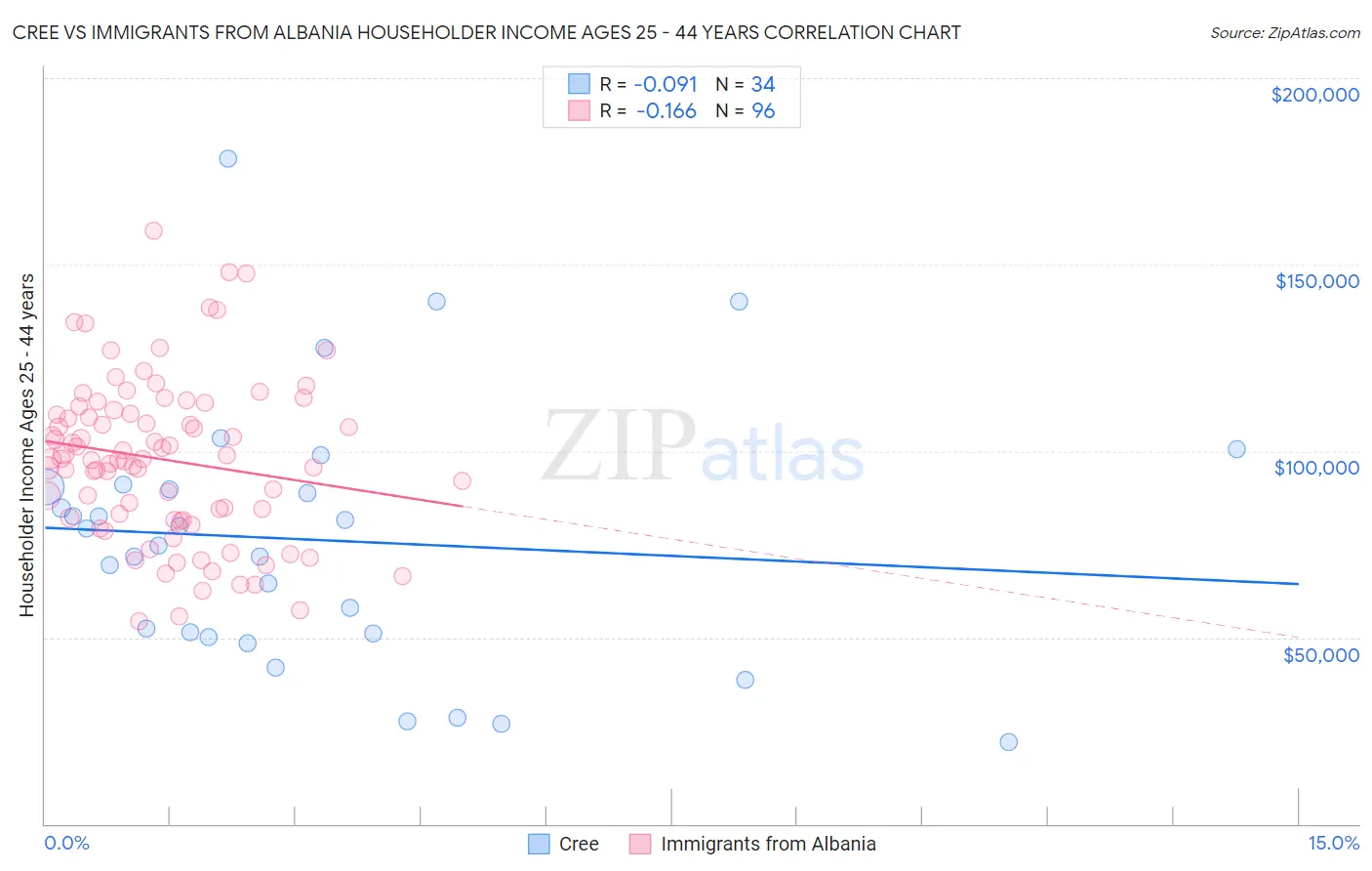 Cree vs Immigrants from Albania Householder Income Ages 25 - 44 years