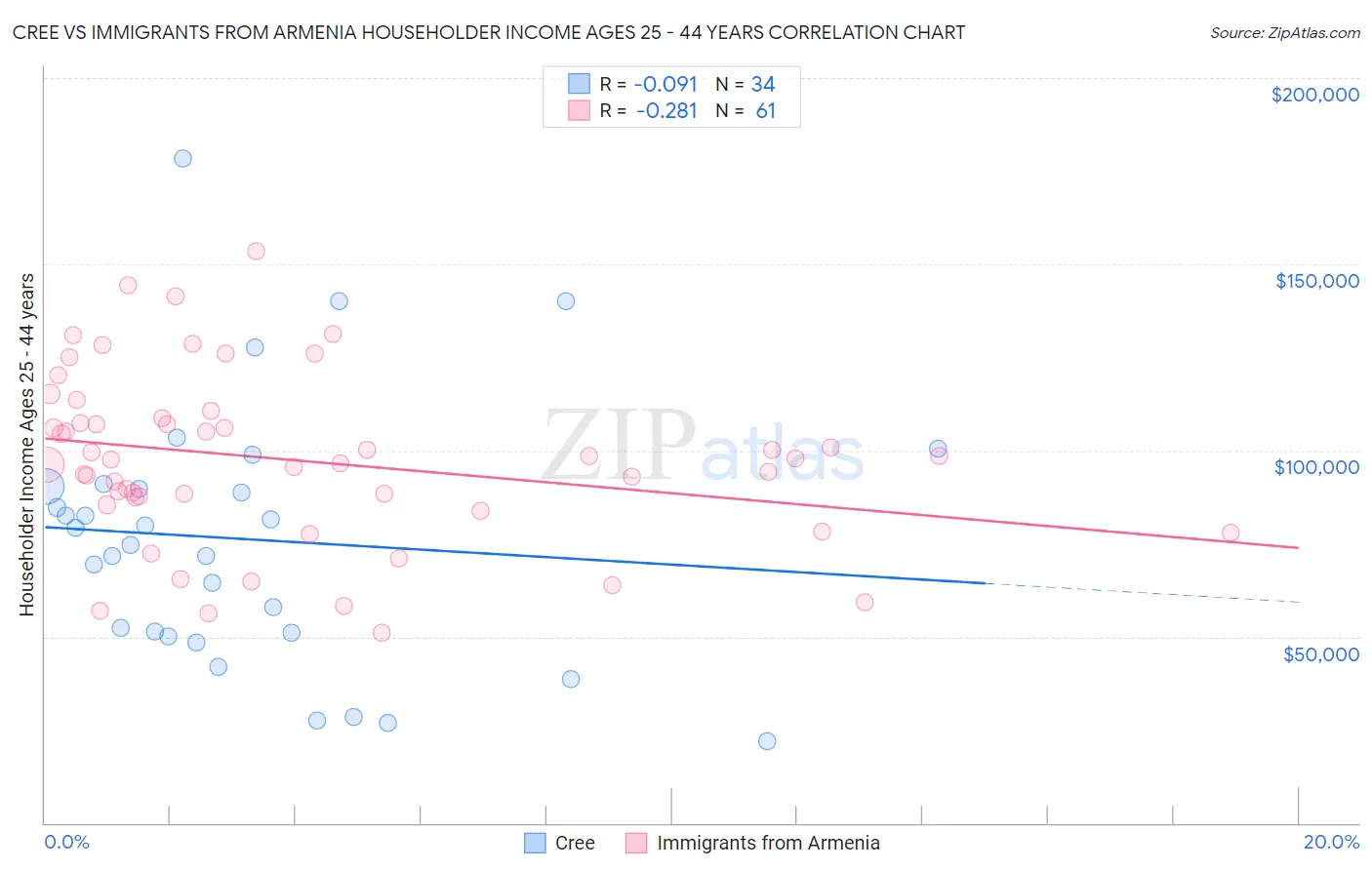 Cree vs Immigrants from Armenia Householder Income Ages 25 - 44 years