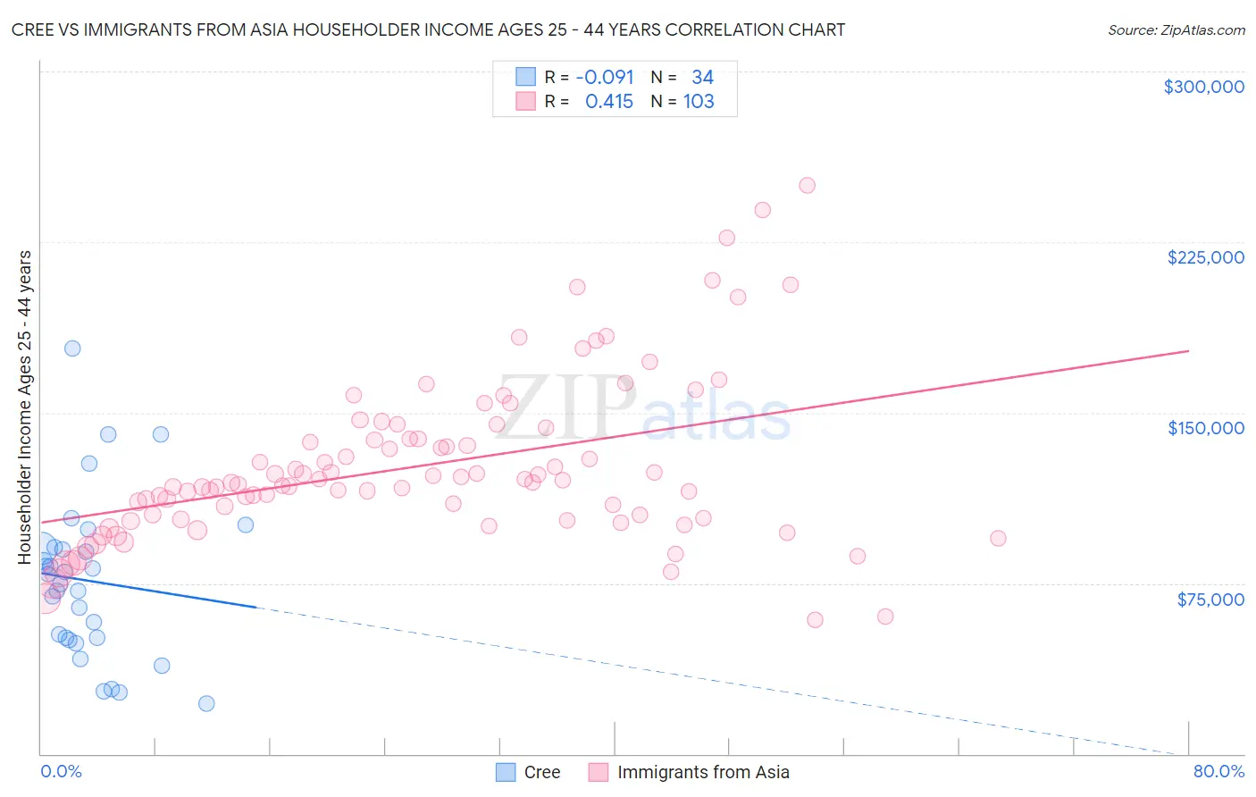 Cree vs Immigrants from Asia Householder Income Ages 25 - 44 years