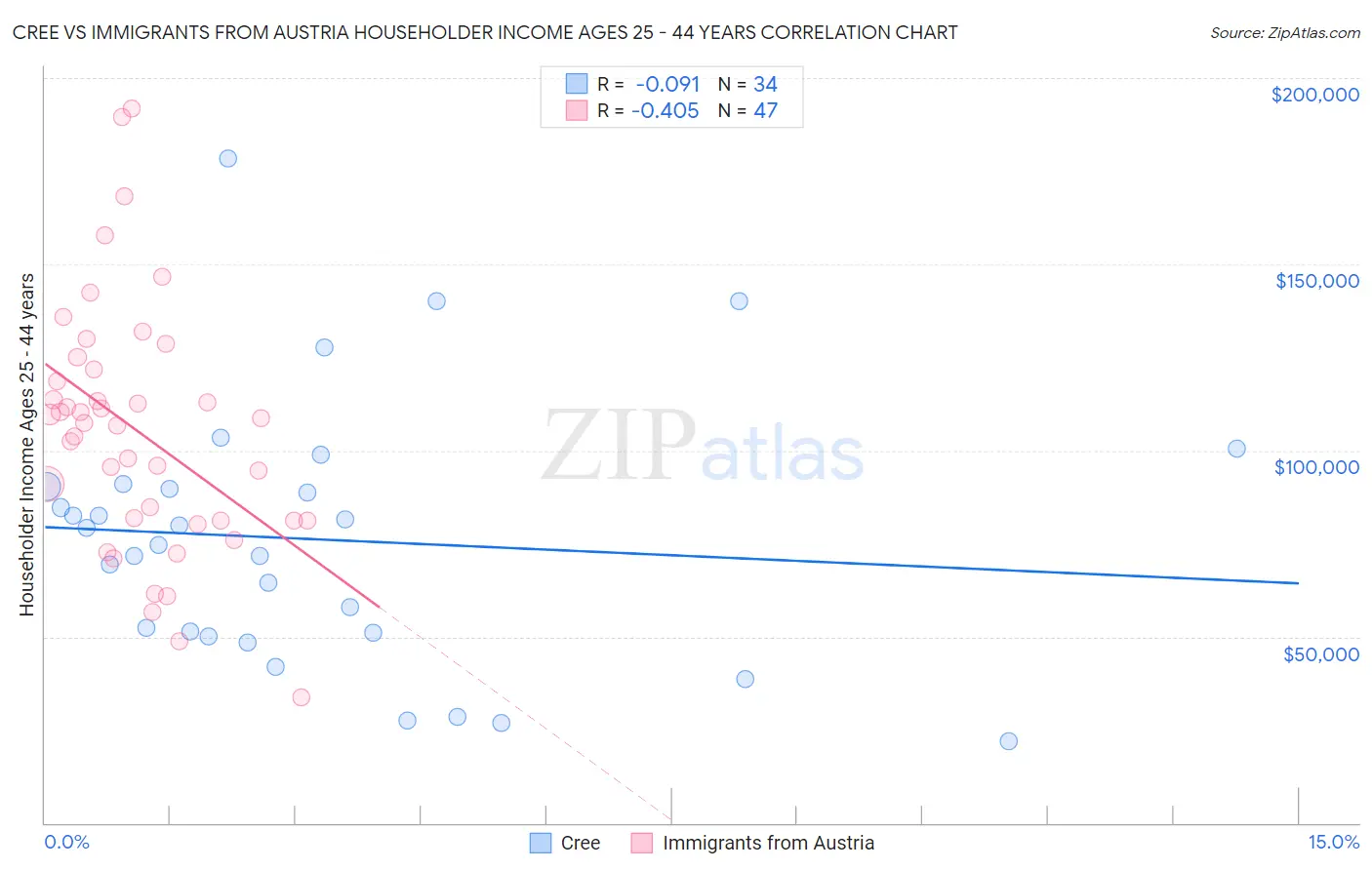 Cree vs Immigrants from Austria Householder Income Ages 25 - 44 years