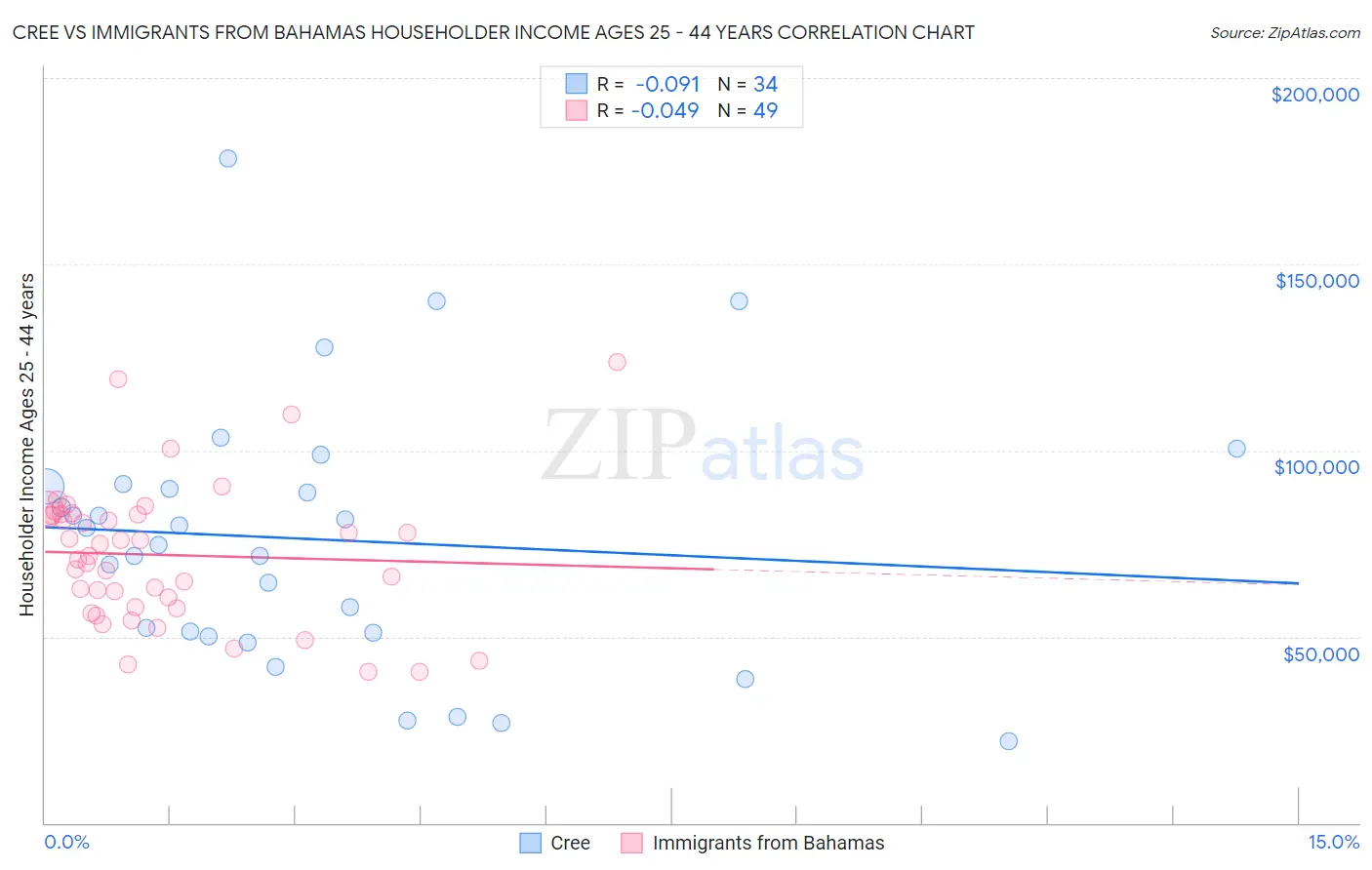 Cree vs Immigrants from Bahamas Householder Income Ages 25 - 44 years