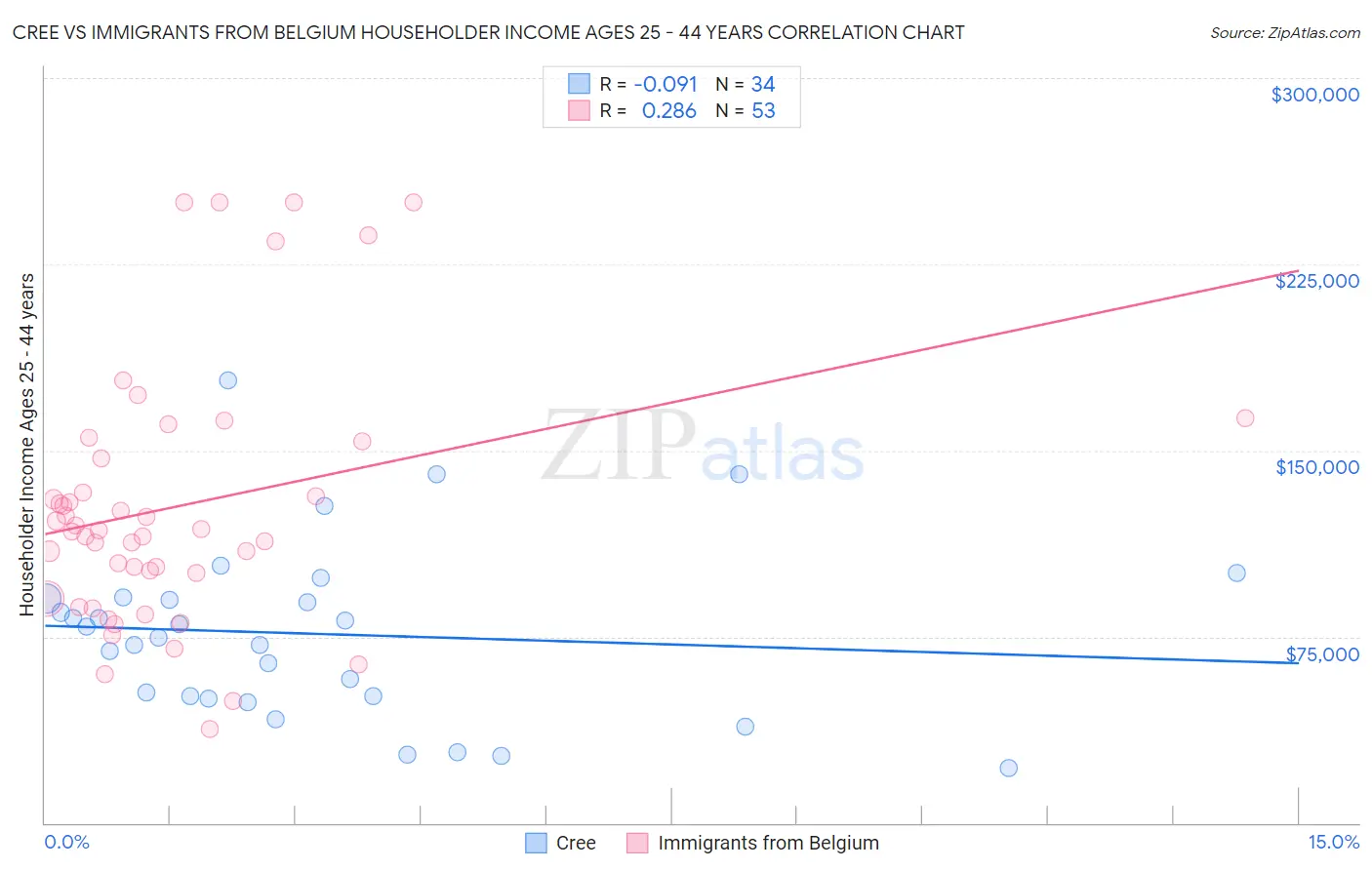 Cree vs Immigrants from Belgium Householder Income Ages 25 - 44 years