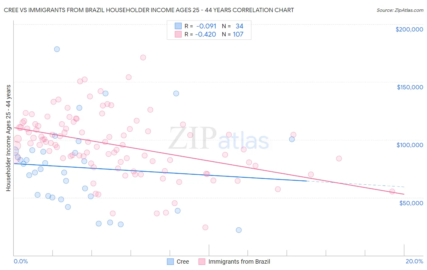 Cree vs Immigrants from Brazil Householder Income Ages 25 - 44 years