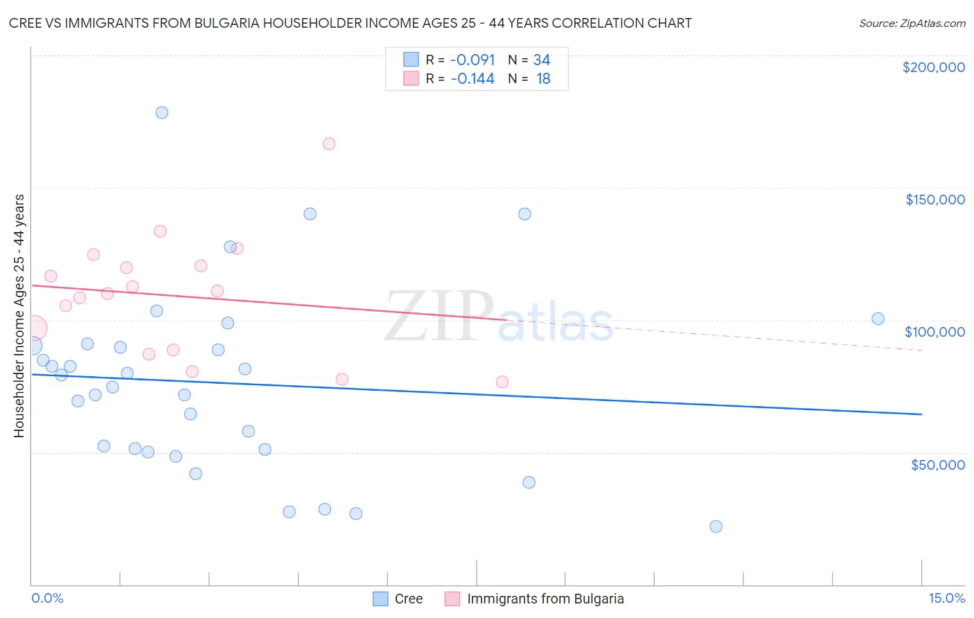 Cree vs Immigrants from Bulgaria Householder Income Ages 25 - 44 years