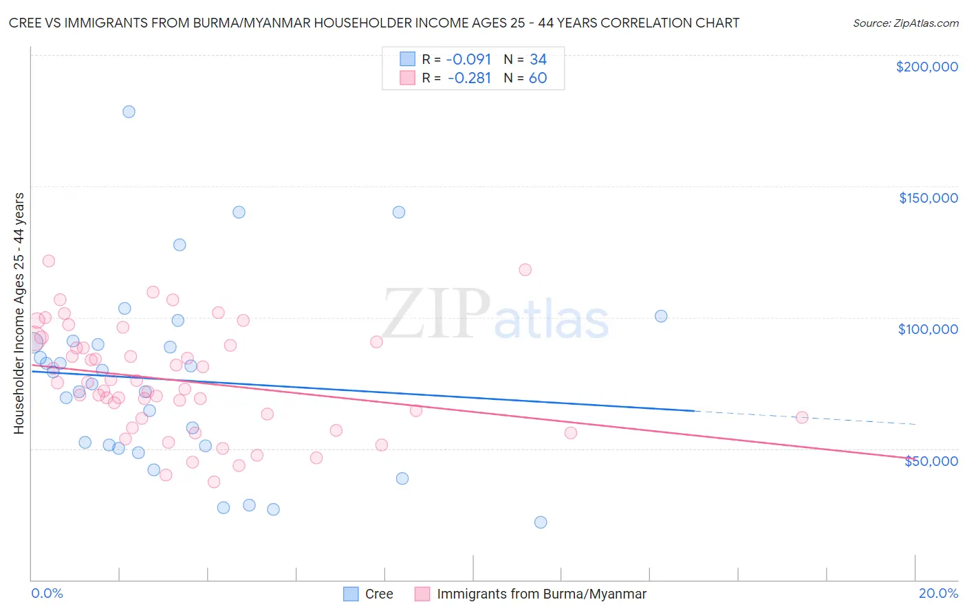 Cree vs Immigrants from Burma/Myanmar Householder Income Ages 25 - 44 years