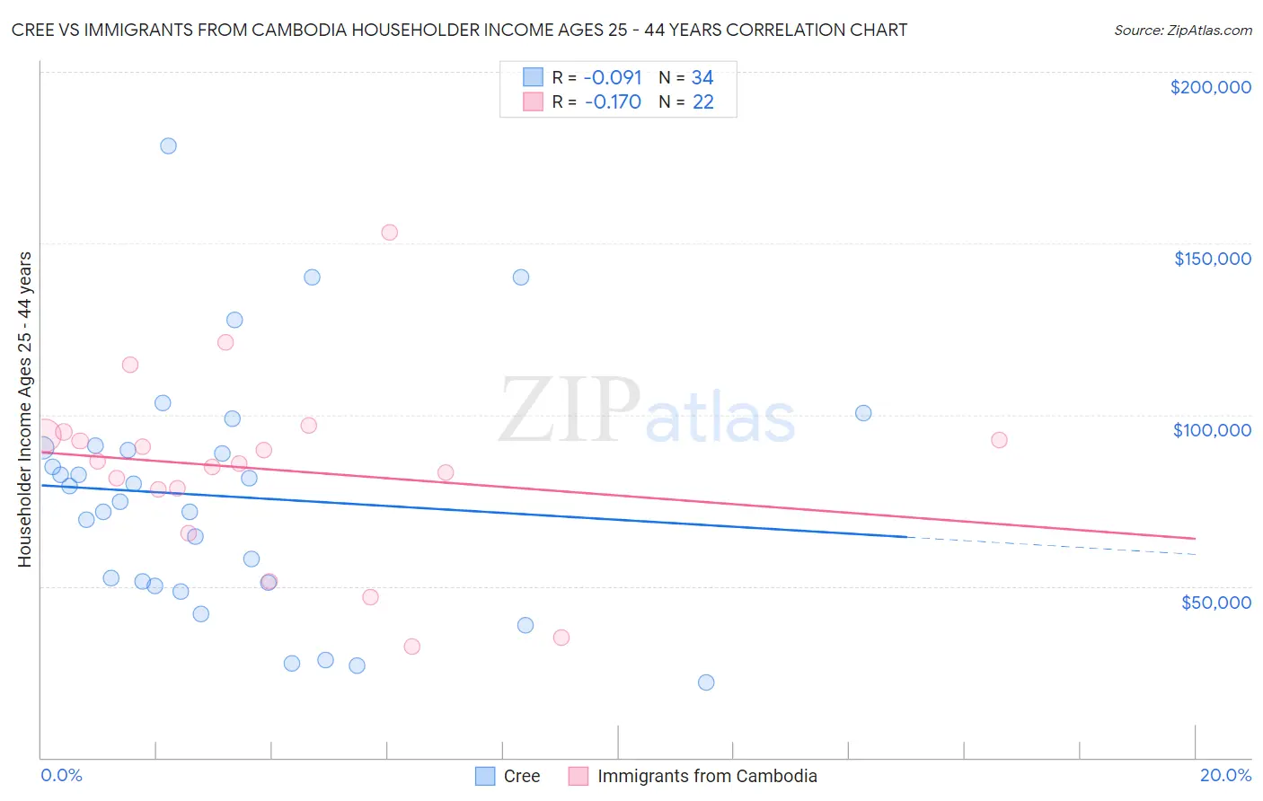 Cree vs Immigrants from Cambodia Householder Income Ages 25 - 44 years