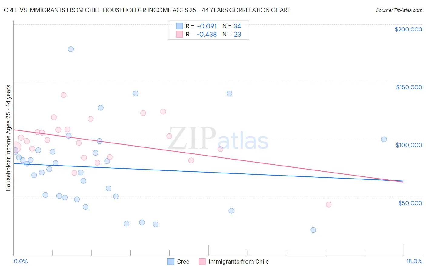 Cree vs Immigrants from Chile Householder Income Ages 25 - 44 years