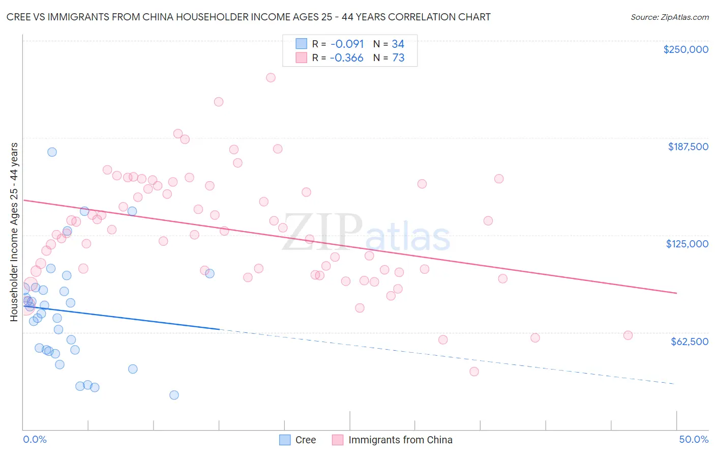Cree vs Immigrants from China Householder Income Ages 25 - 44 years