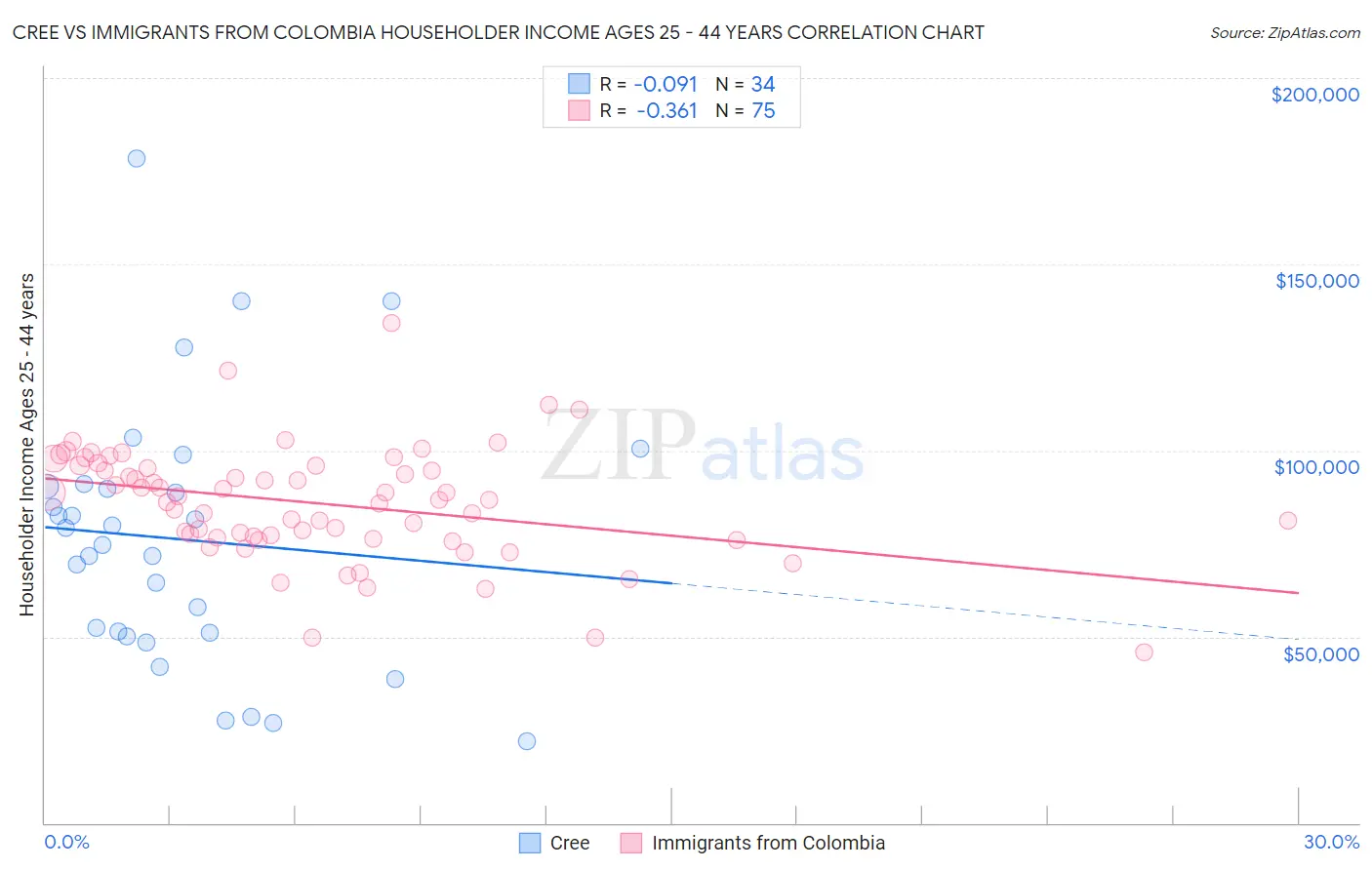 Cree vs Immigrants from Colombia Householder Income Ages 25 - 44 years