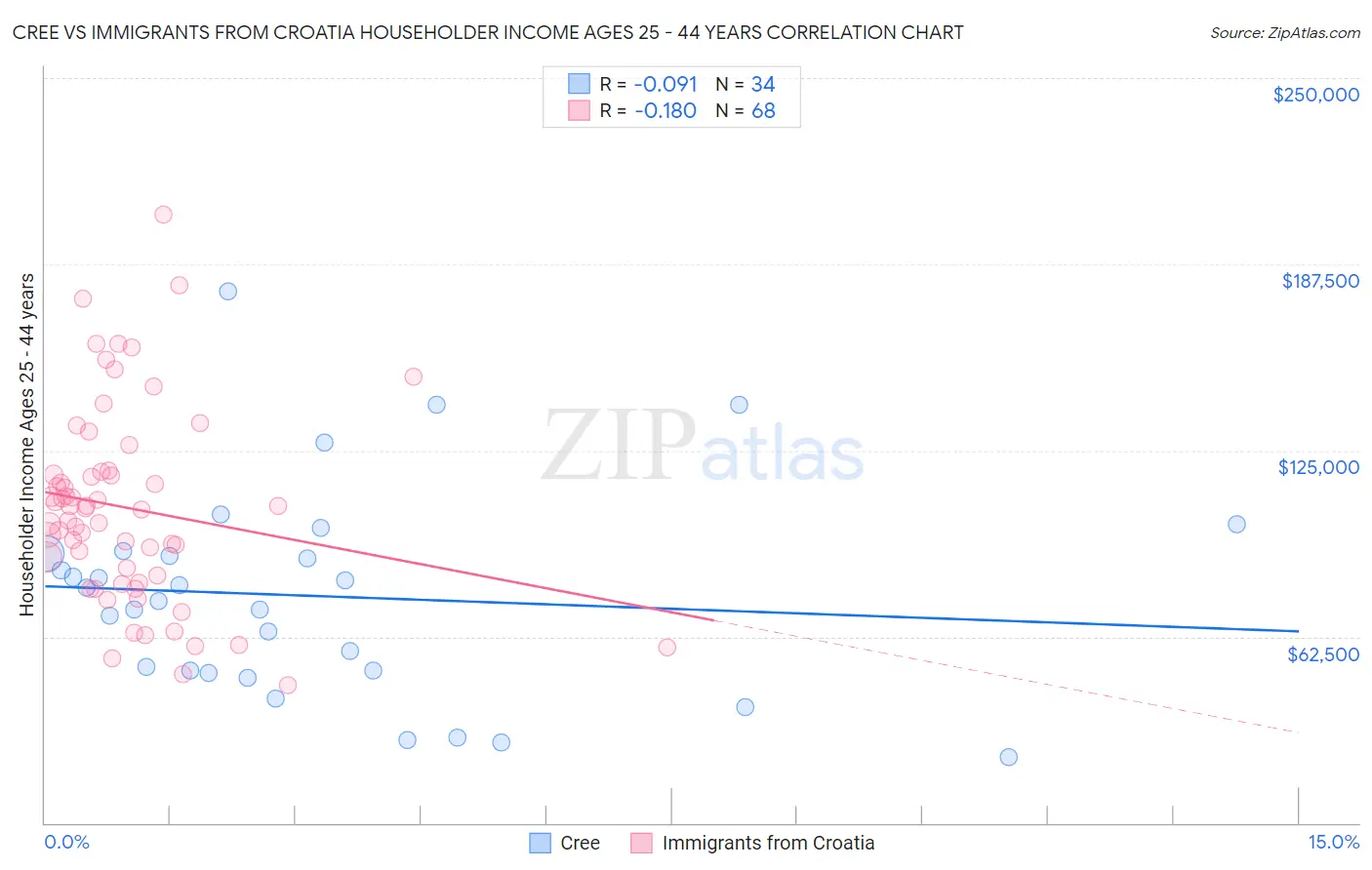 Cree vs Immigrants from Croatia Householder Income Ages 25 - 44 years
