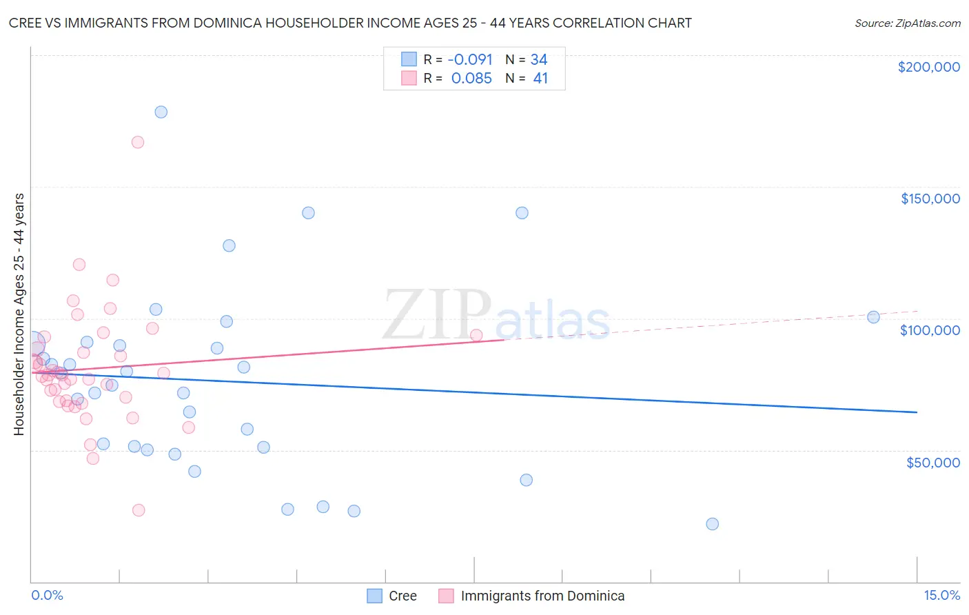 Cree vs Immigrants from Dominica Householder Income Ages 25 - 44 years